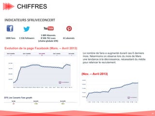 CHIFFRES
INDICATEURS SFRLIVECONCERT

180K fans

1 536 followers

1 889 Abonnés
8 506 761 vues
(chaîne globale SFR)

61 abonnés

Evolution de la page Facebook (Mars. – Avril 2013)
Le nombre de fans a augmenté durant ces 6 derniers
mois. Néanmoins on observe lors du mois de Mars
une tendance à la décroissance, nécessitant du média
pour relancer le recrutement.

(Nov. – Avril 2013)

34

 