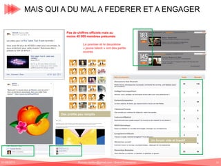 MAIS QUI A DU MAL A FEDERER ET A ENGAGER
Pas de chiffres officiels mais au
moins 40 000 membres présumés
Le premier et le deuxième
« jeune talent » ont des petits
scores

Des profils peu remplis

Un forum vide et inactif

01/06/2013

Romain.tarillon@gmail.com / Brand Entertainer

51

 
