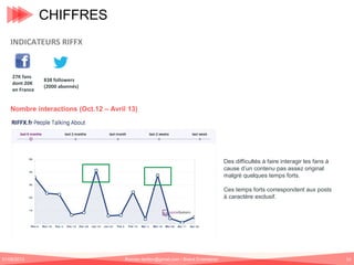 CHIFFRES
INDICATEURS RIFFX

27K fans
dont 20K
en France

838 followers
(2000 abonnés)

Nombre interactions (Oct.12 – Avril 13)

Des difficultés à faire interagir les fans à
cause d’un contenu pas assez original
malgré quelques temps forts.
Ces temps forts correspondent aux posts
à caractère exclusif.

01/06/2013

Romain.tarillon@gmail.com / Brand Entertainer

53

 