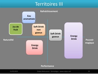 Territoires III
                                     Rafraîchissement
                      Eau
                   aromatisée


         Jus de            Soft Drink
          fruit               non
                            gazeux                  Soft Drink
                                                     gazeux                      Energy
Naturalité                                                                        Drink   Pouvoir
                                                                                          magique
                         Energy
                          Drink




                                      Performance

      31/03/2010                 Elodie Mielczareck - Sémiologue - www.sciigno.net          18
 