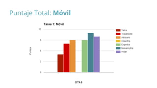 Puntaje Total: Móvil
 