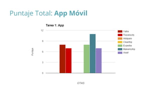 Puntaje Total: App Móvil
 