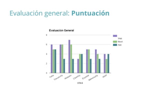 Evaluación general: Puntuación
 