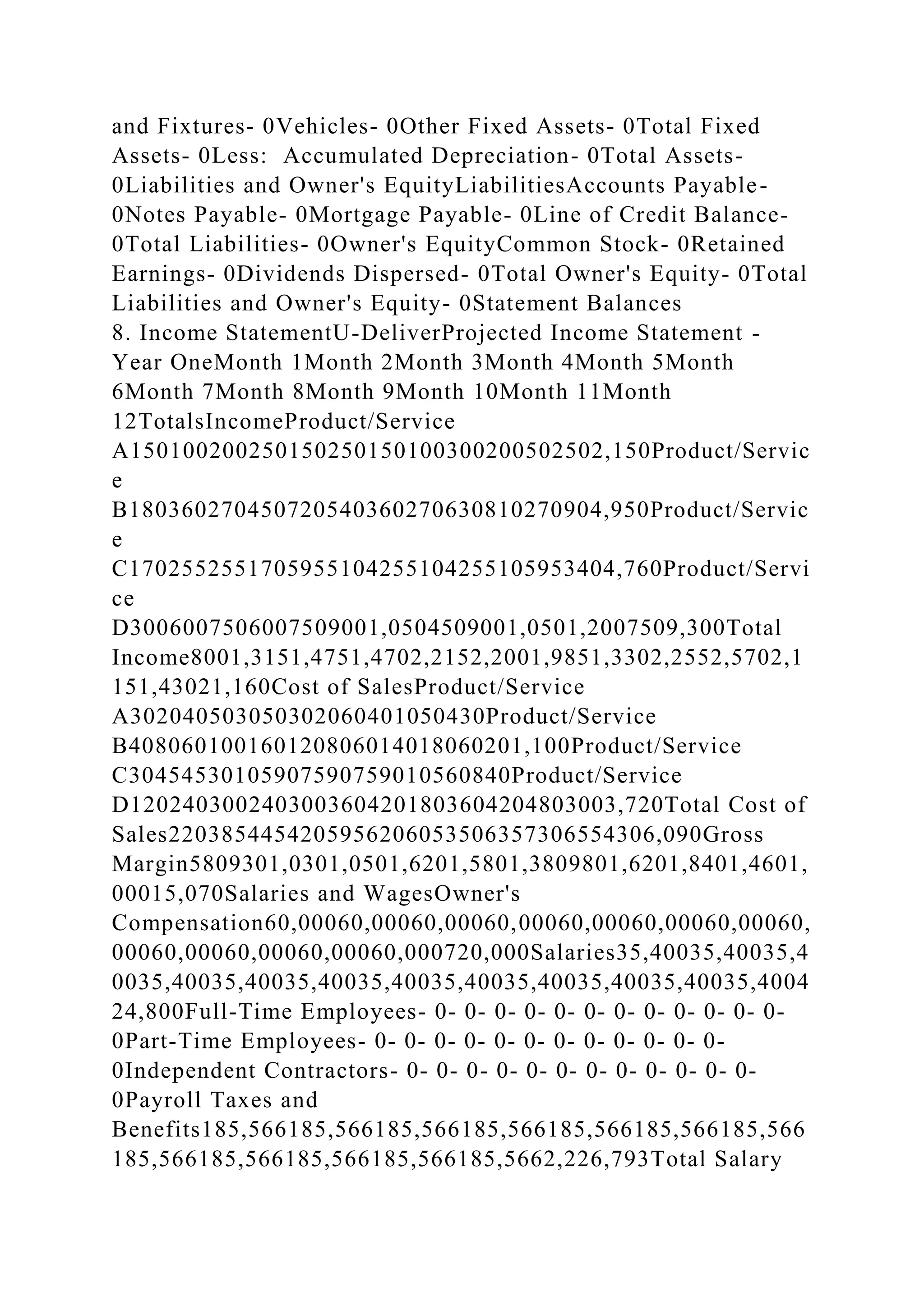 and Fixtures- 0Vehicles- 0Other Fixed Assets- 0Total Fixed
Assets- 0Less: Accumulated Depreciation- 0Total Assets-
0Liabilities and Owner's EquityLiabilitiesAccounts Payable-
0Notes Payable- 0Mortgage Payable- 0Line of Credit Balance-
0Total Liabilities- 0Owner's EquityCommon Stock- 0Retained
Earnings- 0Dividends Dispersed- 0Total Owner's Equity- 0Total
Liabilities and Owner's Equity- 0Statement Balances
8. Income StatementU-DeliverProjected Income Statement -
Year OneMonth 1Month 2Month 3Month 4Month 5Month
6Month 7Month 8Month 9Month 10Month 11Month
12TotalsIncomeProduct/Service
A150100200250150250150100300200502502,150Product/Servic
e
B180360270450720540360270630810270904,950Product/Servic
e
C1702552551705955104255104255105953404,760Product/Servi
ce
D3006007506007509001,0504509001,0501,2007509,300Total
Income8001,3151,4751,4702,2152,2001,9851,3302,2552,5702,1
151,43021,160Cost of SalesProduct/Service
A302040503050302060401050430Product/Service
B408060100160120806014018060201,100Product/Service
C30454530105907590759010560840Product/Service
D1202403002403003604201803604204803003,720Total Cost of
Sales2203854454205956206053506357306554306,090Gross
Margin5809301,0301,0501,6201,5801,3809801,6201,8401,4601,
00015,070Salaries and WagesOwner's
Compensation60,00060,00060,00060,00060,00060,00060,00060,
00060,00060,00060,00060,000720,000Salaries35,40035,40035,4
0035,40035,40035,40035,40035,40035,40035,40035,40035,4004
24,800Full-Time Employees- 0- 0- 0- 0- 0- 0- 0- 0- 0- 0- 0- 0-
0Part-Time Employees- 0- 0- 0- 0- 0- 0- 0- 0- 0- 0- 0- 0-
0Independent Contractors- 0- 0- 0- 0- 0- 0- 0- 0- 0- 0- 0- 0-
0Payroll Taxes and
Benefits185,566185,566185,566185,566185,566185,566185,566
185,566185,566185,566185,566185,5662,226,793Total Salary
 