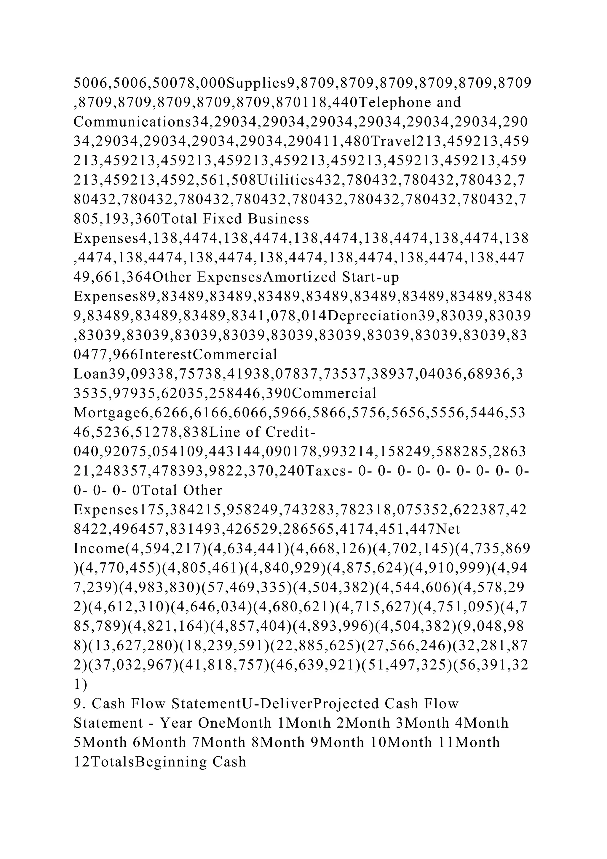 5006,5006,50078,000Supplies9,8709,8709,8709,8709,8709,8709
,8709,8709,8709,8709,8709,870118,440Telephone and
Communications34,29034,29034,29034,29034,29034,29034,290
34,29034,29034,29034,29034,290411,480Travel213,459213,459
213,459213,459213,459213,459213,459213,459213,459213,459
213,459213,4592,561,508Utilities432,780432,780432,780432,7
80432,780432,780432,780432,780432,780432,780432,780432,7
805,193,360Total Fixed Business
Expenses4,138,4474,138,4474,138,4474,138,4474,138,4474,138
,4474,138,4474,138,4474,138,4474,138,4474,138,4474,138,447
49,661,364Other ExpensesAmortized Start-up
Expenses89,83489,83489,83489,83489,83489,83489,83489,8348
9,83489,83489,83489,8341,078,014Depreciation39,83039,83039
,83039,83039,83039,83039,83039,83039,83039,83039,83039,83
0477,966InterestCommercial
Loan39,09338,75738,41938,07837,73537,38937,04036,68936,3
3535,97935,62035,258446,390Commercial
Mortgage6,6266,6166,6066,5966,5866,5756,5656,5556,5446,53
46,5236,51278,838Line of Credit-
040,92075,054109,443144,090178,993214,158249,588285,2863
21,248357,478393,9822,370,240Taxes- 0- 0- 0- 0- 0- 0- 0- 0- 0-
0- 0- 0- 0Total Other
Expenses175,384215,958249,743283,782318,075352,622387,42
8422,496457,831493,426529,286565,4174,451,447Net
Income(4,594,217)(4,634,441)(4,668,126)(4,702,145)(4,735,869
)(4,770,455)(4,805,461)(4,840,929)(4,875,624)(4,910,999)(4,94
7,239)(4,983,830)(57,469,335)(4,504,382)(4,544,606)(4,578,29
2)(4,612,310)(4,646,034)(4,680,621)(4,715,627)(4,751,095)(4,7
85,789)(4,821,164)(4,857,404)(4,893,996)(4,504,382)(9,048,98
8)(13,627,280)(18,239,591)(22,885,625)(27,566,246)(32,281,87
2)(37,032,967)(41,818,757)(46,639,921)(51,497,325)(56,391,32
1)
9. Cash Flow StatementU-DeliverProjected Cash Flow
Statement - Year OneMonth 1Month 2Month 3Month 4Month
5Month 6Month 7Month 8Month 9Month 10Month 11Month
12TotalsBeginning Cash
 