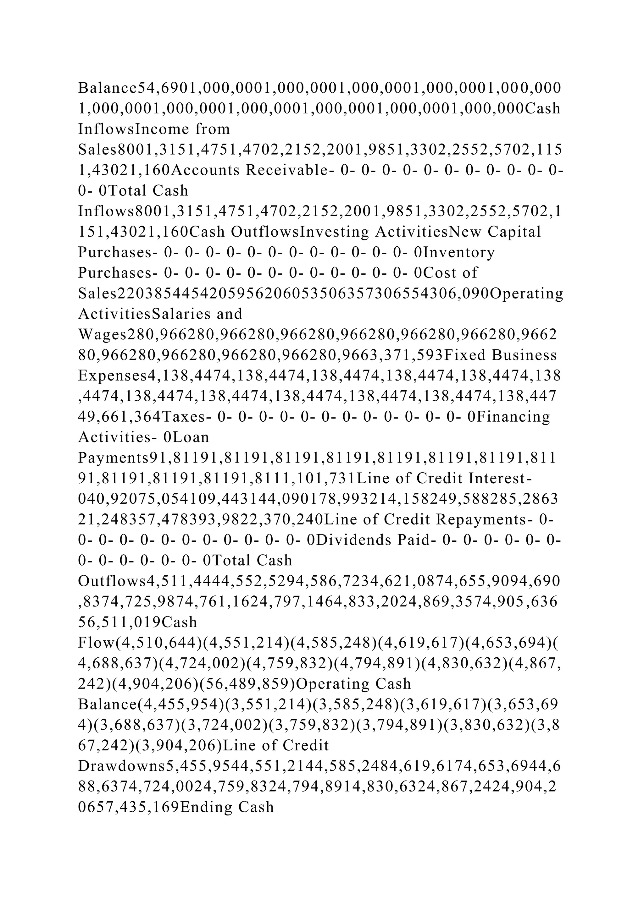 Balance54,6901,000,0001,000,0001,000,0001,000,0001,000,000
1,000,0001,000,0001,000,0001,000,0001,000,0001,000,000Cash
InflowsIncome from
Sales8001,3151,4751,4702,2152,2001,9851,3302,2552,5702,115
1,43021,160Accounts Receivable- 0- 0- 0- 0- 0- 0- 0- 0- 0- 0- 0-
0- 0Total Cash
Inflows8001,3151,4751,4702,2152,2001,9851,3302,2552,5702,1
151,43021,160Cash OutflowsInvesting ActivitiesNew Capital
Purchases- 0- 0- 0- 0- 0- 0- 0- 0- 0- 0- 0- 0- 0Inventory
Purchases- 0- 0- 0- 0- 0- 0- 0- 0- 0- 0- 0- 0- 0Cost of
Sales2203854454205956206053506357306554306,090Operating
ActivitiesSalaries and
Wages280,966280,966280,966280,966280,966280,966280,9662
80,966280,966280,966280,966280,9663,371,593Fixed Business
Expenses4,138,4474,138,4474,138,4474,138,4474,138,4474,138
,4474,138,4474,138,4474,138,4474,138,4474,138,4474,138,447
49,661,364Taxes- 0- 0- 0- 0- 0- 0- 0- 0- 0- 0- 0- 0- 0Financing
Activities- 0Loan
Payments91,81191,81191,81191,81191,81191,81191,81191,811
91,81191,81191,81191,8111,101,731Line of Credit Interest-
040,92075,054109,443144,090178,993214,158249,588285,2863
21,248357,478393,9822,370,240Line of Credit Repayments- 0-
0- 0- 0- 0- 0- 0- 0- 0- 0- 0- 0- 0Dividends Paid- 0- 0- 0- 0- 0- 0-
0- 0- 0- 0- 0- 0- 0Total Cash
Outflows4,511,4444,552,5294,586,7234,621,0874,655,9094,690
,8374,725,9874,761,1624,797,1464,833,2024,869,3574,905,636
56,511,019Cash
Flow(4,510,644)(4,551,214)(4,585,248)(4,619,617)(4,653,694)(
4,688,637)(4,724,002)(4,759,832)(4,794,891)(4,830,632)(4,867,
242)(4,904,206)(56,489,859)Operating Cash
Balance(4,455,954)(3,551,214)(3,585,248)(3,619,617)(3,653,69
4)(3,688,637)(3,724,002)(3,759,832)(3,794,891)(3,830,632)(3,8
67,242)(3,904,206)Line of Credit
Drawdowns5,455,9544,551,2144,585,2484,619,6174,653,6944,6
88,6374,724,0024,759,8324,794,8914,830,6324,867,2424,904,2
0657,435,169Ending Cash
 