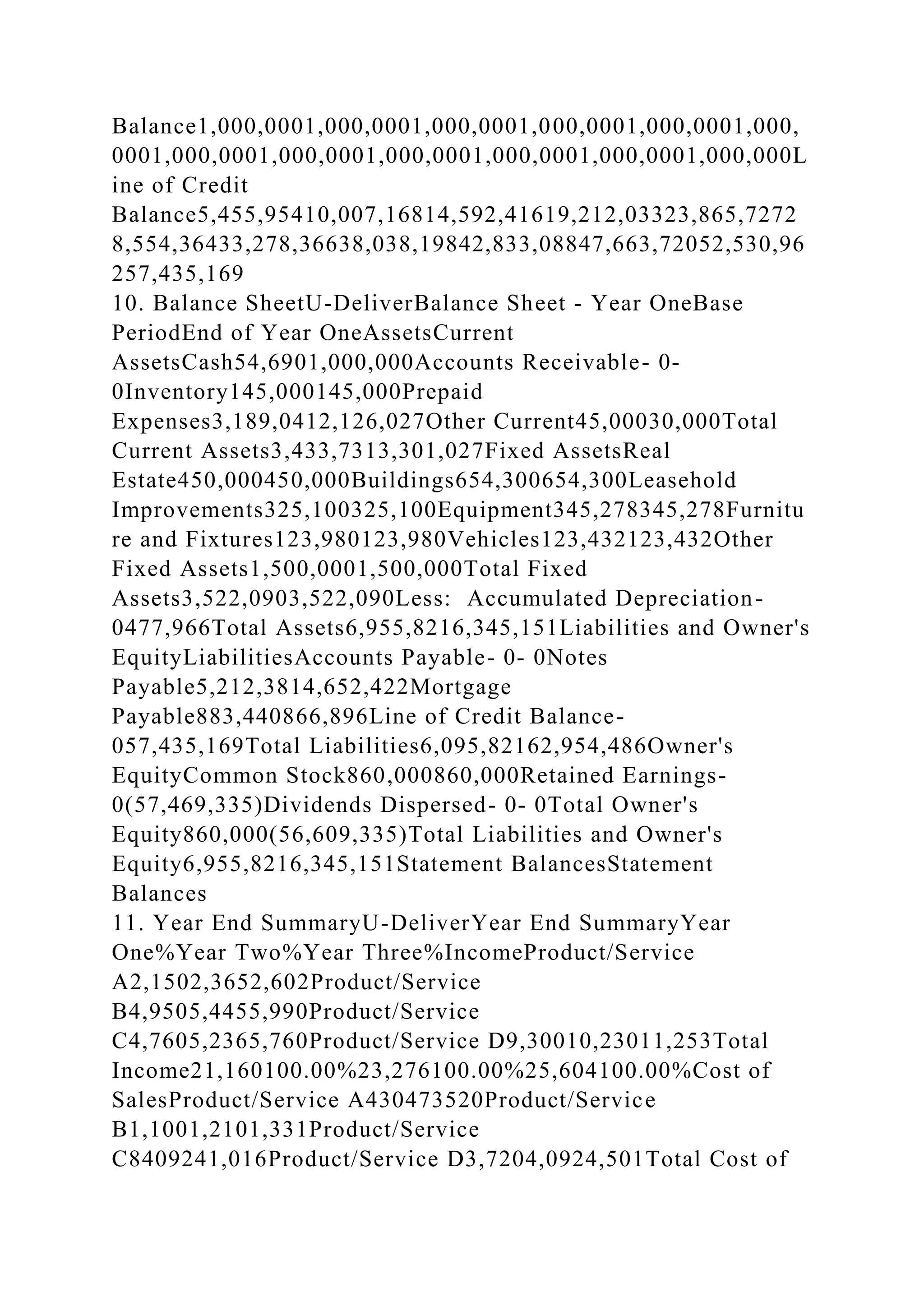 Balance1,000,0001,000,0001,000,0001,000,0001,000,0001,000,
0001,000,0001,000,0001,000,0001,000,0001,000,0001,000,000L
ine of Credit
Balance5,455,95410,007,16814,592,41619,212,03323,865,7272
8,554,36433,278,36638,038,19842,833,08847,663,72052,530,96
257,435,169
10. Balance SheetU-DeliverBalance Sheet - Year OneBase
PeriodEnd of Year OneAssetsCurrent
AssetsCash54,6901,000,000Accounts Receivable- 0-
0Inventory145,000145,000Prepaid
Expenses3,189,0412,126,027Other Current45,00030,000Total
Current Assets3,433,7313,301,027Fixed AssetsReal
Estate450,000450,000Buildings654,300654,300Leasehold
Improvements325,100325,100Equipment345,278345,278Furnitu
re and Fixtures123,980123,980Vehicles123,432123,432Other
Fixed Assets1,500,0001,500,000Total Fixed
Assets3,522,0903,522,090Less: Accumulated Depreciation-
0477,966Total Assets6,955,8216,345,151Liabilities and Owner's
EquityLiabilitiesAccounts Payable- 0- 0Notes
Payable5,212,3814,652,422Mortgage
Payable883,440866,896Line of Credit Balance-
057,435,169Total Liabilities6,095,82162,954,486Owner's
EquityCommon Stock860,000860,000Retained Earnings-
0(57,469,335)Dividends Dispersed- 0- 0Total Owner's
Equity860,000(56,609,335)Total Liabilities and Owner's
Equity6,955,8216,345,151Statement BalancesStatement
Balances
11. Year End SummaryU-DeliverYear End SummaryYear
One%Year Two%Year Three%IncomeProduct/Service
A2,1502,3652,602Product/Service
B4,9505,4455,990Product/Service
C4,7605,2365,760Product/Service D9,30010,23011,253Total
Income21,160100.00%23,276100.00%25,604100.00%Cost of
SalesProduct/Service A430473520Product/Service
B1,1001,2101,331Product/Service
C8409241,016Product/Service D3,7204,0924,501Total Cost of
 