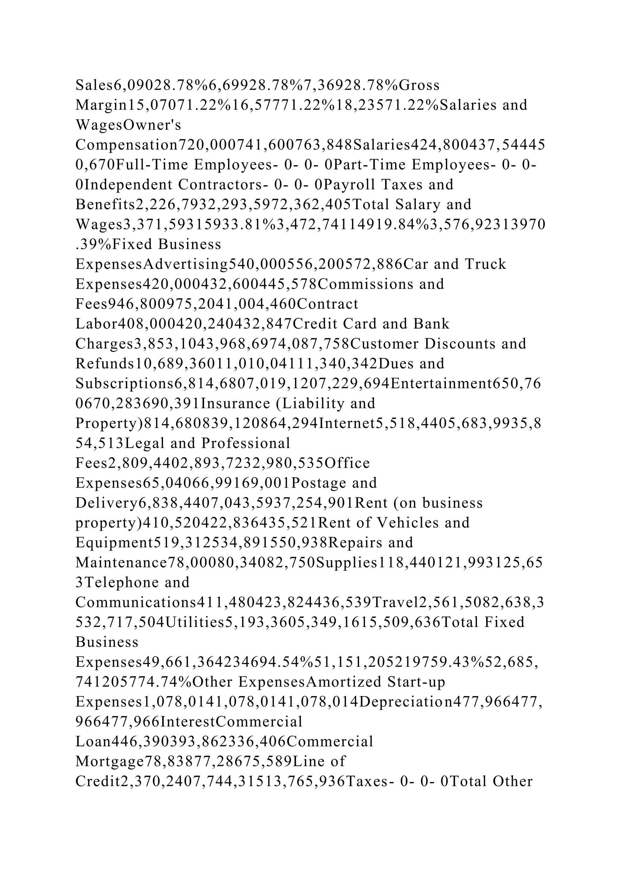 Sales6,09028.78%6,69928.78%7,36928.78%Gross
Margin15,07071.22%16,57771.22%18,23571.22%Salaries and
WagesOwner's
Compensation720,000741,600763,848Salaries424,800437,54445
0,670Full-Time Employees- 0- 0- 0Part-Time Employees- 0- 0-
0Independent Contractors- 0- 0- 0Payroll Taxes and
Benefits2,226,7932,293,5972,362,405Total Salary and
Wages3,371,59315933.81%3,472,74114919.84%3,576,92313970
.39%Fixed Business
ExpensesAdvertising540,000556,200572,886Car and Truck
Expenses420,000432,600445,578Commissions and
Fees946,800975,2041,004,460Contract
Labor408,000420,240432,847Credit Card and Bank
Charges3,853,1043,968,6974,087,758Customer Discounts and
Refunds10,689,36011,010,04111,340,342Dues and
Subscriptions6,814,6807,019,1207,229,694Entertainment650,76
0670,283690,391Insurance (Liability and
Property)814,680839,120864,294Internet5,518,4405,683,9935,8
54,513Legal and Professional
Fees2,809,4402,893,7232,980,535Office
Expenses65,04066,99169,001Postage and
Delivery6,838,4407,043,5937,254,901Rent (on business
property)410,520422,836435,521Rent of Vehicles and
Equipment519,312534,891550,938Repairs and
Maintenance78,00080,34082,750Supplies118,440121,993125,65
3Telephone and
Communications411,480423,824436,539Travel2,561,5082,638,3
532,717,504Utilities5,193,3605,349,1615,509,636Total Fixed
Business
Expenses49,661,364234694.54%51,151,205219759.43%52,685,
741205774.74%Other ExpensesAmortized Start-up
Expenses1,078,0141,078,0141,078,014Depreciation477,966477,
966477,966InterestCommercial
Loan446,390393,862336,406Commercial
Mortgage78,83877,28675,589Line of
Credit2,370,2407,744,31513,765,936Taxes- 0- 0- 0Total Other
 