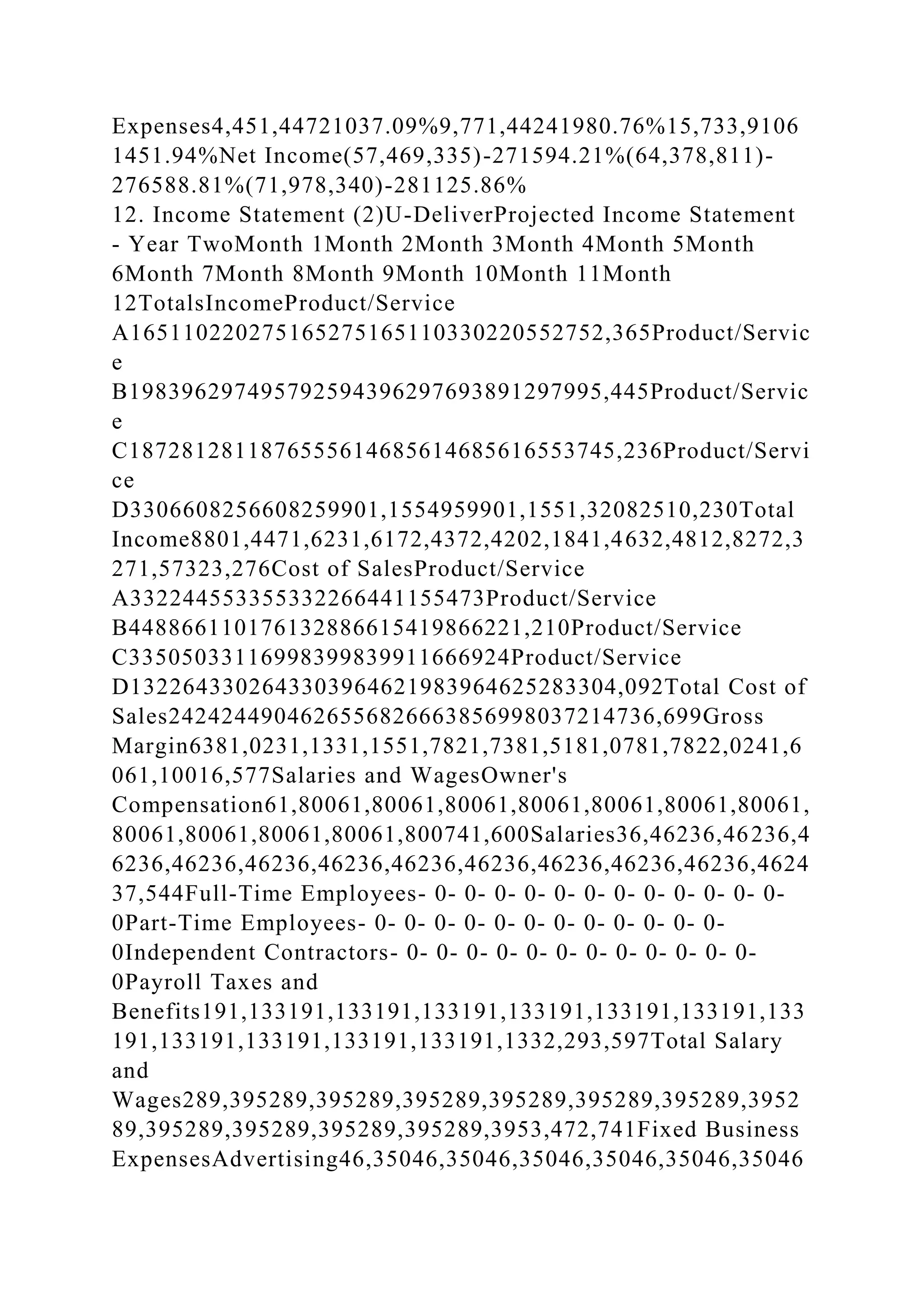 Expenses4,451,44721037.09%9,771,44241980.76%15,733,9106
1451.94%Net Income(57,469,335)-271594.21%(64,378,811)-
276588.81%(71,978,340)-281125.86%
12. Income Statement (2)U-DeliverProjected Income Statement
- Year TwoMonth 1Month 2Month 3Month 4Month 5Month
6Month 7Month 8Month 9Month 10Month 11Month
12TotalsIncomeProduct/Service
A165110220275165275165110330220552752,365Product/Servic
e
B198396297495792594396297693891297995,445Product/Servic
e
C1872812811876555614685614685616553745,236Product/Servi
ce
D3306608256608259901,1554959901,1551,32082510,230Total
Income8801,4471,6231,6172,4372,4202,1841,4632,4812,8272,3
271,57323,276Cost of SalesProduct/Service
A332244553355332266441155473Product/Service
B448866110176132886615419866221,210Product/Service
C33505033116998399839911666924Product/Service
D1322643302643303964621983964625283304,092Total Cost of
Sales2424244904626556826663856998037214736,699Gross
Margin6381,0231,1331,1551,7821,7381,5181,0781,7822,0241,6
061,10016,577Salaries and WagesOwner's
Compensation61,80061,80061,80061,80061,80061,80061,80061,
80061,80061,80061,80061,800741,600Salaries36,46236,46236,4
6236,46236,46236,46236,46236,46236,46236,46236,46236,4624
37,544Full-Time Employees- 0- 0- 0- 0- 0- 0- 0- 0- 0- 0- 0- 0-
0Part-Time Employees- 0- 0- 0- 0- 0- 0- 0- 0- 0- 0- 0- 0-
0Independent Contractors- 0- 0- 0- 0- 0- 0- 0- 0- 0- 0- 0- 0-
0Payroll Taxes and
Benefits191,133191,133191,133191,133191,133191,133191,133
191,133191,133191,133191,133191,1332,293,597Total Salary
and
Wages289,395289,395289,395289,395289,395289,395289,3952
89,395289,395289,395289,395289,3953,472,741Fixed Business
ExpensesAdvertising46,35046,35046,35046,35046,35046,35046
 