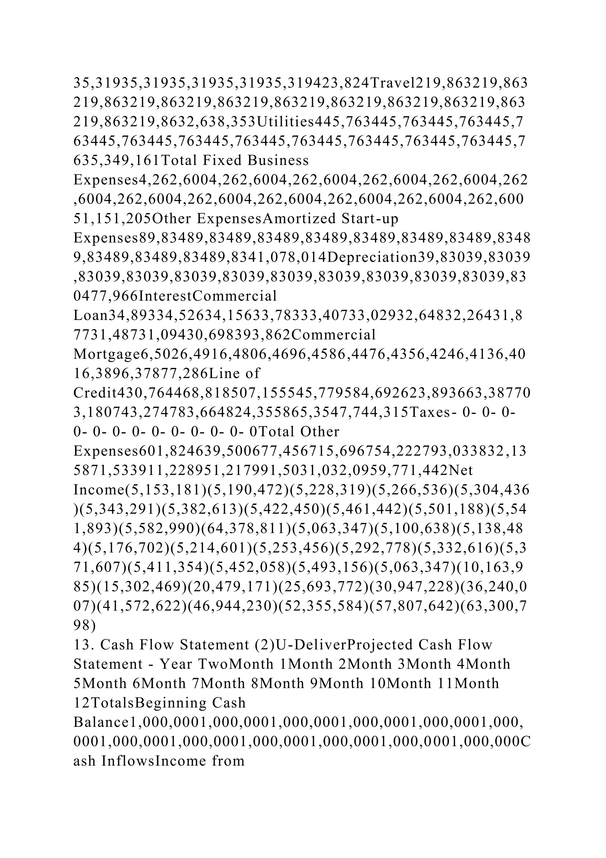 35,31935,31935,31935,31935,319423,824Travel219,863219,863
219,863219,863219,863219,863219,863219,863219,863219,863
219,863219,8632,638,353Utilities445,763445,763445,763445,7
63445,763445,763445,763445,763445,763445,763445,763445,7
635,349,161Total Fixed Business
Expenses4,262,6004,262,6004,262,6004,262,6004,262,6004,262
,6004,262,6004,262,6004,262,6004,262,6004,262,6004,262,600
51,151,205Other ExpensesAmortized Start-up
Expenses89,83489,83489,83489,83489,83489,83489,83489,8348
9,83489,83489,83489,8341,078,014Depreciation39,83039,83039
,83039,83039,83039,83039,83039,83039,83039,83039,83039,83
0477,966InterestCommercial
Loan34,89334,52634,15633,78333,40733,02932,64832,26431,8
7731,48731,09430,698393,862Commercial
Mortgage6,5026,4916,4806,4696,4586,4476,4356,4246,4136,40
16,3896,37877,286Line of
Credit430,764468,818507,155545,779584,692623,893663,38770
3,180743,274783,664824,355865,3547,744,315Taxes- 0- 0- 0-
0- 0- 0- 0- 0- 0- 0- 0- 0- 0Total Other
Expenses601,824639,500677,456715,696754,222793,033832,13
5871,533911,228951,217991,5031,032,0959,771,442Net
Income(5,153,181)(5,190,472)(5,228,319)(5,266,536)(5,304,436
)(5,343,291)(5,382,613)(5,422,450)(5,461,442)(5,501,188)(5,54
1,893)(5,582,990)(64,378,811)(5,063,347)(5,100,638)(5,138,48
4)(5,176,702)(5,214,601)(5,253,456)(5,292,778)(5,332,616)(5,3
71,607)(5,411,354)(5,452,058)(5,493,156)(5,063,347)(10,163,9
85)(15,302,469)(20,479,171)(25,693,772)(30,947,228)(36,240,0
07)(41,572,622)(46,944,230)(52,355,584)(57,807,642)(63,300,7
98)
13. Cash Flow Statement (2)U-DeliverProjected Cash Flow
Statement - Year TwoMonth 1Month 2Month 3Month 4Month
5Month 6Month 7Month 8Month 9Month 10Month 11Month
12TotalsBeginning Cash
Balance1,000,0001,000,0001,000,0001,000,0001,000,0001,000,
0001,000,0001,000,0001,000,0001,000,0001,000,0001,000,000C
ash InflowsIncome from
 