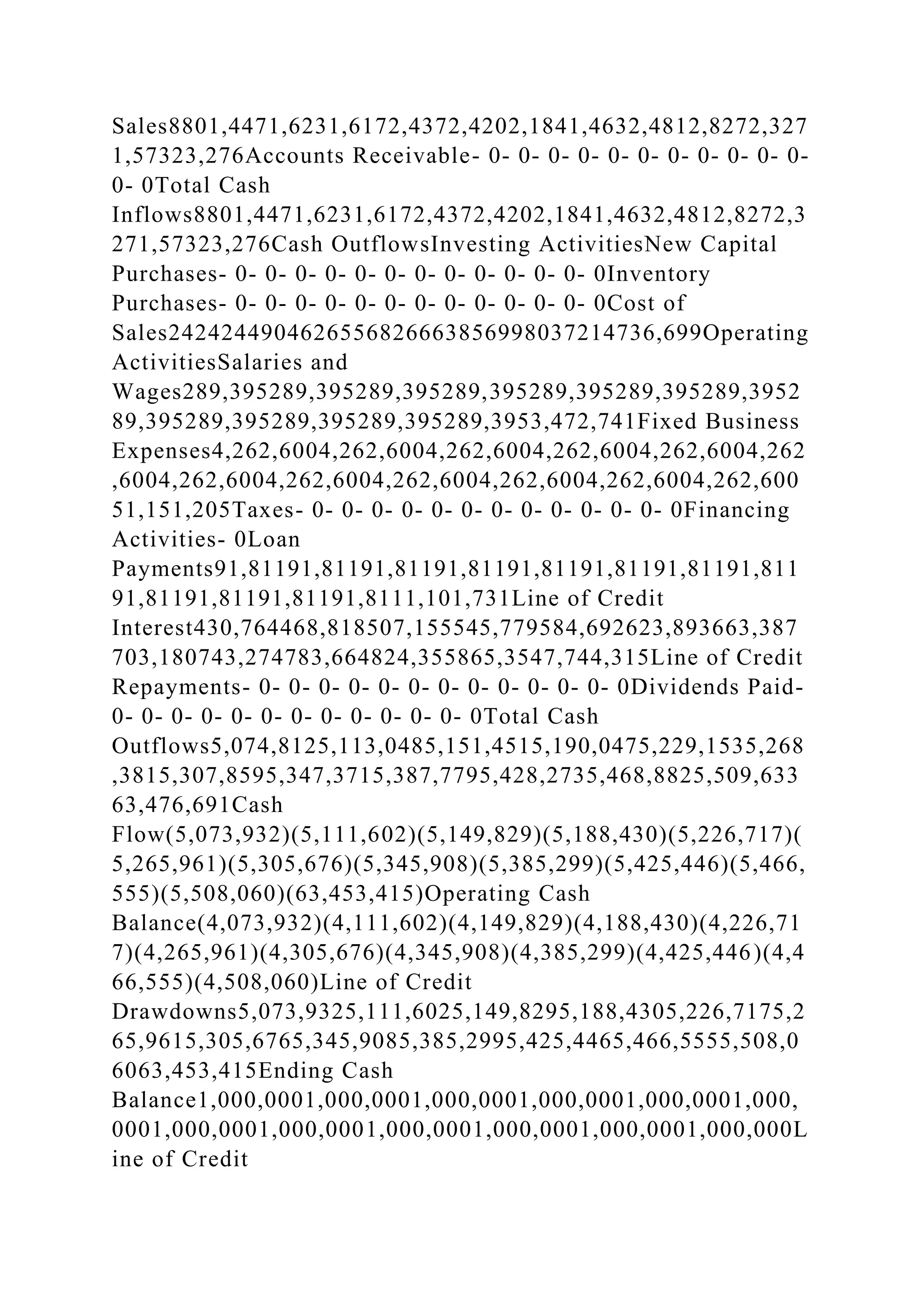 Sales8801,4471,6231,6172,4372,4202,1841,4632,4812,8272,327
1,57323,276Accounts Receivable- 0- 0- 0- 0- 0- 0- 0- 0- 0- 0- 0-
0- 0Total Cash
Inflows8801,4471,6231,6172,4372,4202,1841,4632,4812,8272,3
271,57323,276Cash OutflowsInvesting ActivitiesNew Capital
Purchases- 0- 0- 0- 0- 0- 0- 0- 0- 0- 0- 0- 0- 0Inventory
Purchases- 0- 0- 0- 0- 0- 0- 0- 0- 0- 0- 0- 0- 0Cost of
Sales2424244904626556826663856998037214736,699Operating
ActivitiesSalaries and
Wages289,395289,395289,395289,395289,395289,395289,3952
89,395289,395289,395289,395289,3953,472,741Fixed Business
Expenses4,262,6004,262,6004,262,6004,262,6004,262,6004,262
,6004,262,6004,262,6004,262,6004,262,6004,262,6004,262,600
51,151,205Taxes- 0- 0- 0- 0- 0- 0- 0- 0- 0- 0- 0- 0- 0Financing
Activities- 0Loan
Payments91,81191,81191,81191,81191,81191,81191,81191,811
91,81191,81191,81191,8111,101,731Line of Credit
Interest430,764468,818507,155545,779584,692623,893663,387
703,180743,274783,664824,355865,3547,744,315Line of Credit
Repayments- 0- 0- 0- 0- 0- 0- 0- 0- 0- 0- 0- 0- 0Dividends Paid-
0- 0- 0- 0- 0- 0- 0- 0- 0- 0- 0- 0- 0Total Cash
Outflows5,074,8125,113,0485,151,4515,190,0475,229,1535,268
,3815,307,8595,347,3715,387,7795,428,2735,468,8825,509,633
63,476,691Cash
Flow(5,073,932)(5,111,602)(5,149,829)(5,188,430)(5,226,717)(
5,265,961)(5,305,676)(5,345,908)(5,385,299)(5,425,446)(5,466,
555)(5,508,060)(63,453,415)Operating Cash
Balance(4,073,932)(4,111,602)(4,149,829)(4,188,430)(4,226,71
7)(4,265,961)(4,305,676)(4,345,908)(4,385,299)(4,425,446)(4,4
66,555)(4,508,060)Line of Credit
Drawdowns5,073,9325,111,6025,149,8295,188,4305,226,7175,2
65,9615,305,6765,345,9085,385,2995,425,4465,466,5555,508,0
6063,453,415Ending Cash
Balance1,000,0001,000,0001,000,0001,000,0001,000,0001,000,
0001,000,0001,000,0001,000,0001,000,0001,000,0001,000,000L
ine of Credit
 