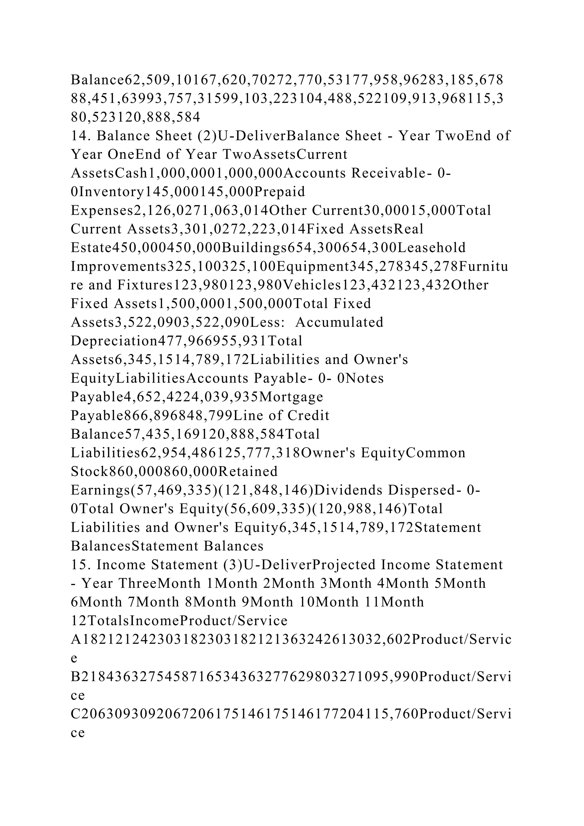 Balance62,509,10167,620,70272,770,53177,958,96283,185,678
88,451,63993,757,31599,103,223104,488,522109,913,968115,3
80,523120,888,584
14. Balance Sheet (2)U-DeliverBalance Sheet - Year TwoEnd of
Year OneEnd of Year TwoAssetsCurrent
AssetsCash1,000,0001,000,000Accounts Receivable- 0-
0Inventory145,000145,000Prepaid
Expenses2,126,0271,063,014Other Current30,00015,000Total
Current Assets3,301,0272,223,014Fixed AssetsReal
Estate450,000450,000Buildings654,300654,300Leasehold
Improvements325,100325,100Equipment345,278345,278Furnitu
re and Fixtures123,980123,980Vehicles123,432123,432Other
Fixed Assets1,500,0001,500,000Total Fixed
Assets3,522,0903,522,090Less: Accumulated
Depreciation477,966955,931Total
Assets6,345,1514,789,172Liabilities and Owner's
EquityLiabilitiesAccounts Payable- 0- 0Notes
Payable4,652,4224,039,935Mortgage
Payable866,896848,799Line of Credit
Balance57,435,169120,888,584Total
Liabilities62,954,486125,777,318Owner's EquityCommon
Stock860,000860,000Retained
Earnings(57,469,335)(121,848,146)Dividends Dispersed- 0-
0Total Owner's Equity(56,609,335)(120,988,146)Total
Liabilities and Owner's Equity6,345,1514,789,172Statement
BalancesStatement Balances
15. Income Statement (3)U-DeliverProjected Income Statement
- Year ThreeMonth 1Month 2Month 3Month 4Month 5Month
6Month 7Month 8Month 9Month 10Month 11Month
12TotalsIncomeProduct/Service
A182121242303182303182121363242613032,602Product/Servic
e
B2184363275458716534363277629803271095,990Product/Servi
ce
C2063093092067206175146175146177204115,760Product/Servi
ce
 
