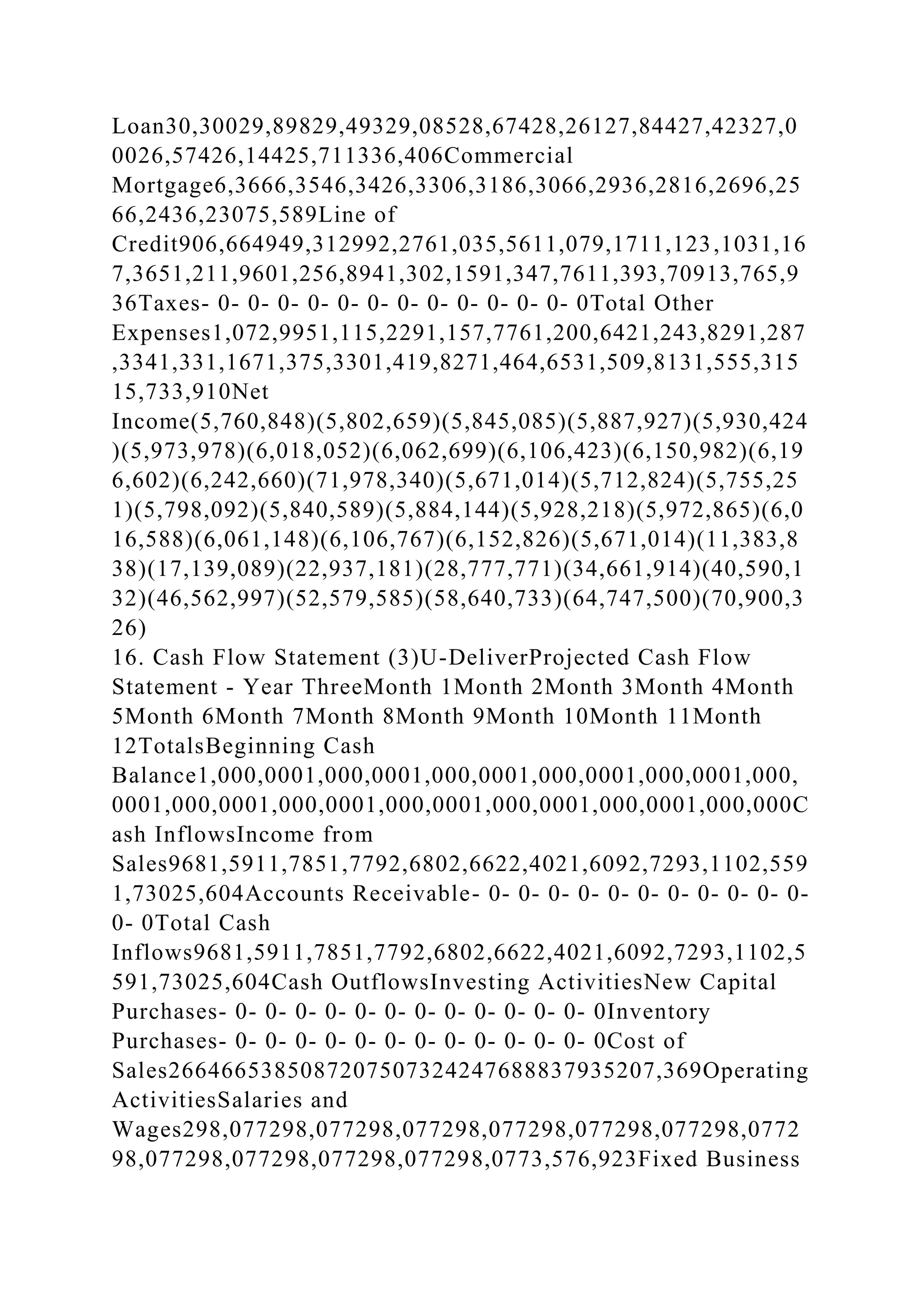 Loan30,30029,89829,49329,08528,67428,26127,84427,42327,0
0026,57426,14425,711336,406Commercial
Mortgage6,3666,3546,3426,3306,3186,3066,2936,2816,2696,25
66,2436,23075,589Line of
Credit906,664949,312992,2761,035,5611,079,1711,123,1031,16
7,3651,211,9601,256,8941,302,1591,347,7611,393,70913,765,9
36Taxes- 0- 0- 0- 0- 0- 0- 0- 0- 0- 0- 0- 0- 0Total Other
Expenses1,072,9951,115,2291,157,7761,200,6421,243,8291,287
,3341,331,1671,375,3301,419,8271,464,6531,509,8131,555,315
15,733,910Net
Income(5,760,848)(5,802,659)(5,845,085)(5,887,927)(5,930,424
)(5,973,978)(6,018,052)(6,062,699)(6,106,423)(6,150,982)(6,19
6,602)(6,242,660)(71,978,340)(5,671,014)(5,712,824)(5,755,25
1)(5,798,092)(5,840,589)(5,884,144)(5,928,218)(5,972,865)(6,0
16,588)(6,061,148)(6,106,767)(6,152,826)(5,671,014)(11,383,8
38)(17,139,089)(22,937,181)(28,777,771)(34,661,914)(40,590,1
32)(46,562,997)(52,579,585)(58,640,733)(64,747,500)(70,900,3
26)
16. Cash Flow Statement (3)U-DeliverProjected Cash Flow
Statement - Year ThreeMonth 1Month 2Month 3Month 4Month
5Month 6Month 7Month 8Month 9Month 10Month 11Month
12TotalsBeginning Cash
Balance1,000,0001,000,0001,000,0001,000,0001,000,0001,000,
0001,000,0001,000,0001,000,0001,000,0001,000,0001,000,000C
ash InflowsIncome from
Sales9681,5911,7851,7792,6802,6622,4021,6092,7293,1102,559
1,73025,604Accounts Receivable- 0- 0- 0- 0- 0- 0- 0- 0- 0- 0- 0-
0- 0Total Cash
Inflows9681,5911,7851,7792,6802,6622,4021,6092,7293,1102,5
591,73025,604Cash OutflowsInvesting ActivitiesNew Capital
Purchases- 0- 0- 0- 0- 0- 0- 0- 0- 0- 0- 0- 0- 0Inventory
Purchases- 0- 0- 0- 0- 0- 0- 0- 0- 0- 0- 0- 0- 0Cost of
Sales2664665385087207507324247688837935207,369Operating
ActivitiesSalaries and
Wages298,077298,077298,077298,077298,077298,077298,0772
98,077298,077298,077298,077298,0773,576,923Fixed Business
 