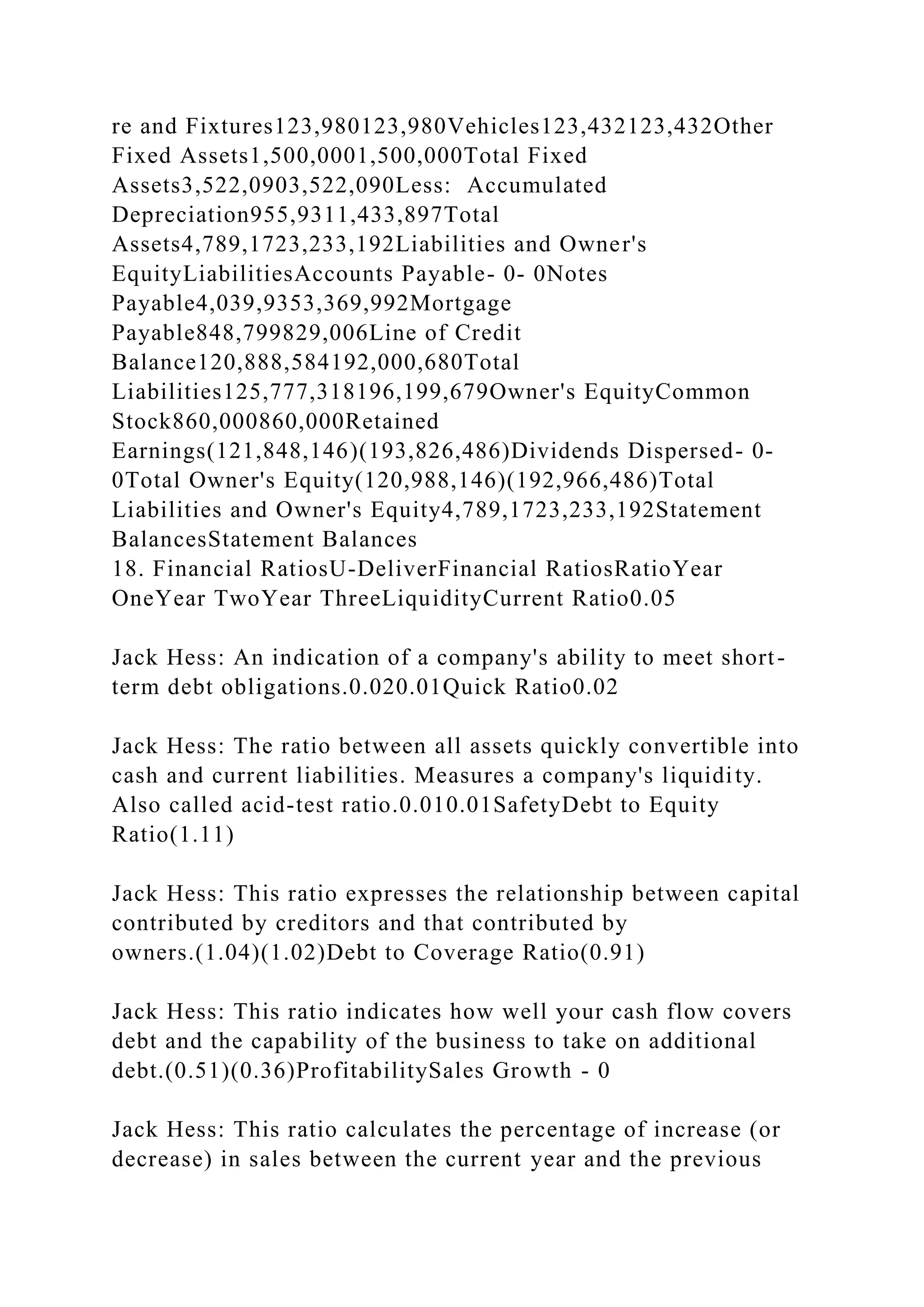 re and Fixtures123,980123,980Vehicles123,432123,432Other
Fixed Assets1,500,0001,500,000Total Fixed
Assets3,522,0903,522,090Less: Accumulated
Depreciation955,9311,433,897Total
Assets4,789,1723,233,192Liabilities and Owner's
EquityLiabilitiesAccounts Payable- 0- 0Notes
Payable4,039,9353,369,992Mortgage
Payable848,799829,006Line of Credit
Balance120,888,584192,000,680Total
Liabilities125,777,318196,199,679Owner's EquityCommon
Stock860,000860,000Retained
Earnings(121,848,146)(193,826,486)Dividends Dispersed- 0-
0Total Owner's Equity(120,988,146)(192,966,486)Total
Liabilities and Owner's Equity4,789,1723,233,192Statement
BalancesStatement Balances
18. Financial RatiosU-DeliverFinancial RatiosRatioYear
OneYear TwoYear ThreeLiquidityCurrent Ratio0.05
Jack Hess: An indication of a company's ability to meet short-
term debt obligations.0.020.01Quick Ratio0.02
Jack Hess: The ratio between all assets quickly convertible into
cash and current liabilities. Measures a company's liquidity.
Also called acid-test ratio.0.010.01SafetyDebt to Equity
Ratio(1.11)
Jack Hess: This ratio expresses the relationship between capital
contributed by creditors and that contributed by
owners.(1.04)(1.02)Debt to Coverage Ratio(0.91)
Jack Hess: This ratio indicates how well your cash flow covers
debt and the capability of the business to take on additional
debt.(0.51)(0.36)ProfitabilitySales Growth - 0
Jack Hess: This ratio calculates the percentage of increase (or
decrease) in sales between the current year and the previous
 