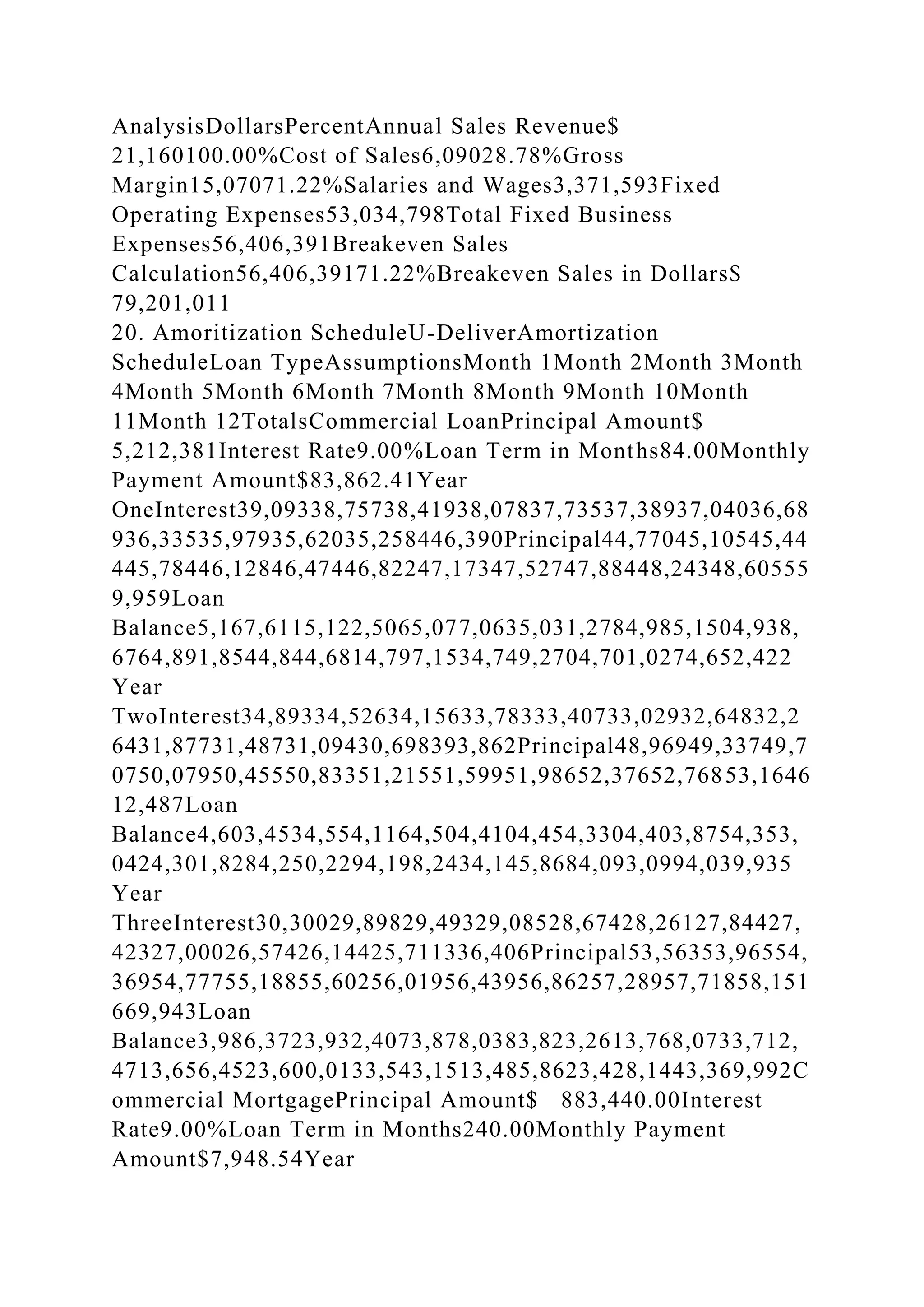AnalysisDollarsPercentAnnual Sales Revenue$
21,160100.00%Cost of Sales6,09028.78%Gross
Margin15,07071.22%Salaries and Wages3,371,593Fixed
Operating Expenses53,034,798Total Fixed Business
Expenses56,406,391Breakeven Sales
Calculation56,406,39171.22%Breakeven Sales in Dollars$
79,201,011
20. Amoritization ScheduleU-DeliverAmortization
ScheduleLoan TypeAssumptionsMonth 1Month 2Month 3Month
4Month 5Month 6Month 7Month 8Month 9Month 10Month
11Month 12TotalsCommercial LoanPrincipal Amount$
5,212,381Interest Rate9.00%Loan Term in Months84.00Monthly
Payment Amount$83,862.41Year
OneInterest39,09338,75738,41938,07837,73537,38937,04036,68
936,33535,97935,62035,258446,390Principal44,77045,10545,44
445,78446,12846,47446,82247,17347,52747,88448,24348,60555
9,959Loan
Balance5,167,6115,122,5065,077,0635,031,2784,985,1504,938,
6764,891,8544,844,6814,797,1534,749,2704,701,0274,652,422
Year
TwoInterest34,89334,52634,15633,78333,40733,02932,64832,2
6431,87731,48731,09430,698393,862Principal48,96949,33749,7
0750,07950,45550,83351,21551,59951,98652,37652,76853,1646
12,487Loan
Balance4,603,4534,554,1164,504,4104,454,3304,403,8754,353,
0424,301,8284,250,2294,198,2434,145,8684,093,0994,039,935
Year
ThreeInterest30,30029,89829,49329,08528,67428,26127,84427,
42327,00026,57426,14425,711336,406Principal53,56353,96554,
36954,77755,18855,60256,01956,43956,86257,28957,71858,151
669,943Loan
Balance3,986,3723,932,4073,878,0383,823,2613,768,0733,712,
4713,656,4523,600,0133,543,1513,485,8623,428,1443,369,992C
ommercial MortgagePrincipal Amount$ 883,440.00Interest
Rate9.00%Loan Term in Months240.00Monthly Payment
Amount$7,948.54Year
 
