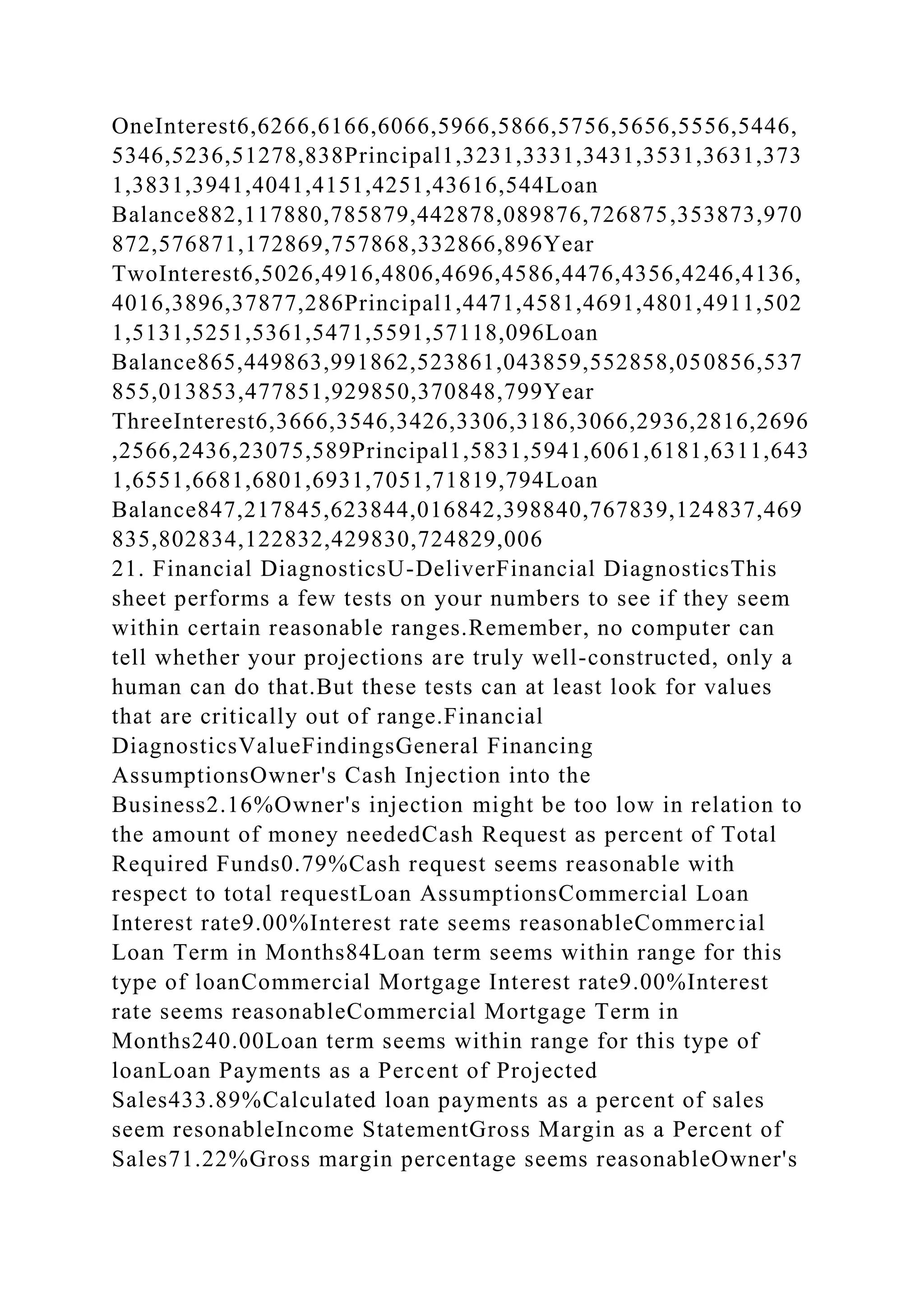 OneInterest6,6266,6166,6066,5966,5866,5756,5656,5556,5446,
5346,5236,51278,838Principal1,3231,3331,3431,3531,3631,373
1,3831,3941,4041,4151,4251,43616,544Loan
Balance882,117880,785879,442878,089876,726875,353873,970
872,576871,172869,757868,332866,896Year
TwoInterest6,5026,4916,4806,4696,4586,4476,4356,4246,4136,
4016,3896,37877,286Principal1,4471,4581,4691,4801,4911,502
1,5131,5251,5361,5471,5591,57118,096Loan
Balance865,449863,991862,523861,043859,552858,050856,537
855,013853,477851,929850,370848,799Year
ThreeInterest6,3666,3546,3426,3306,3186,3066,2936,2816,2696
,2566,2436,23075,589Principal1,5831,5941,6061,6181,6311,643
1,6551,6681,6801,6931,7051,71819,794Loan
Balance847,217845,623844,016842,398840,767839,124837,469
835,802834,122832,429830,724829,006
21. Financial DiagnosticsU-DeliverFinancial DiagnosticsThis
sheet performs a few tests on your numbers to see if they seem
within certain reasonable ranges.Remember, no computer can
tell whether your projections are truly well-constructed, only a
human can do that.But these tests can at least look for values
that are critically out of range.Financial
DiagnosticsValueFindingsGeneral Financing
AssumptionsOwner's Cash Injection into the
Business2.16%Owner's injection might be too low in relation to
the amount of money neededCash Request as percent of Total
Required Funds0.79%Cash request seems reasonable with
respect to total requestLoan AssumptionsCommercial Loan
Interest rate9.00%Interest rate seems reasonableCommercial
Loan Term in Months84Loan term seems within range for this
type of loanCommercial Mortgage Interest rate9.00%Interest
rate seems reasonableCommercial Mortgage Term in
Months240.00Loan term seems within range for this type of
loanLoan Payments as a Percent of Projected
Sales433.89%Calculated loan payments as a percent of sales
seem resonableIncome StatementGross Margin as a Percent of
Sales71.22%Gross margin percentage seems reasonableOwner's
 