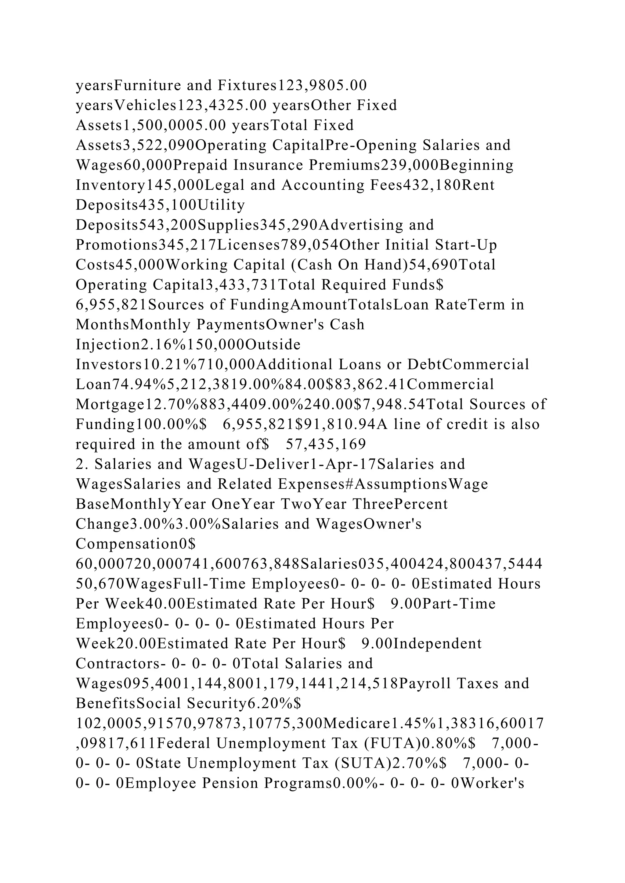 yearsFurniture and Fixtures123,9805.00
yearsVehicles123,4325.00 yearsOther Fixed
Assets1,500,0005.00 yearsTotal Fixed
Assets3,522,090Operating CapitalPre-Opening Salaries and
Wages60,000Prepaid Insurance Premiums239,000Beginning
Inventory145,000Legal and Accounting Fees432,180Rent
Deposits435,100Utility
Deposits543,200Supplies345,290Advertising and
Promotions345,217Licenses789,054Other Initial Start-Up
Costs45,000Working Capital (Cash On Hand)54,690Total
Operating Capital3,433,731Total Required Funds$
6,955,821Sources of FundingAmountTotalsLoan RateTerm in
MonthsMonthly PaymentsOwner's Cash
Injection2.16%150,000Outside
Investors10.21%710,000Additional Loans or DebtCommercial
Loan74.94%5,212,3819.00%84.00$83,862.41Commercial
Mortgage12.70%883,4409.00%240.00$7,948.54Total Sources of
Funding100.00%$ 6,955,821$91,810.94A line of credit is also
required in the amount of$ 57,435,169
2. Salaries and WagesU-Deliver1-Apr-17Salaries and
WagesSalaries and Related Expenses#AssumptionsWage
BaseMonthlyYear OneYear TwoYear ThreePercent
Change3.00%3.00%Salaries and WagesOwner's
Compensation0$
60,000720,000741,600763,848Salaries035,400424,800437,5444
50,670WagesFull-Time Employees0- 0- 0- 0- 0Estimated Hours
Per Week40.00Estimated Rate Per Hour$ 9.00Part-Time
Employees0- 0- 0- 0- 0Estimated Hours Per
Week20.00Estimated Rate Per Hour$ 9.00Independent
Contractors- 0- 0- 0- 0Total Salaries and
Wages095,4001,144,8001,179,1441,214,518Payroll Taxes and
BenefitsSocial Security6.20%$
102,0005,91570,97873,10775,300Medicare1.45%1,38316,60017
,09817,611Federal Unemployment Tax (FUTA)0.80%$ 7,000-
0- 0- 0- 0State Unemployment Tax (SUTA)2.70%$ 7,000- 0-
0- 0- 0Employee Pension Programs0.00%- 0- 0- 0- 0Worker's
 
