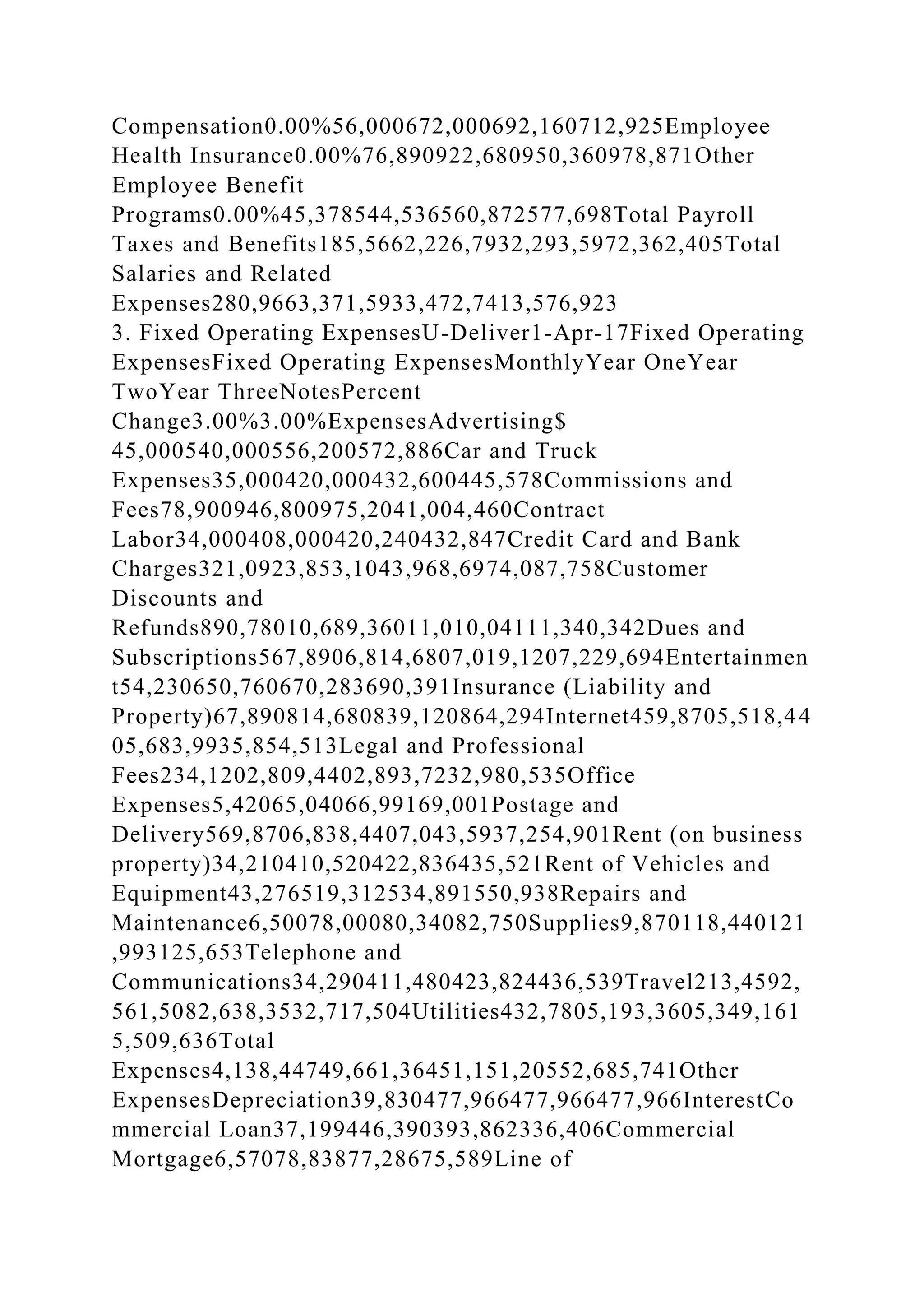 Compensation0.00%56,000672,000692,160712,925Employee
Health Insurance0.00%76,890922,680950,360978,871Other
Employee Benefit
Programs0.00%45,378544,536560,872577,698Total Payroll
Taxes and Benefits185,5662,226,7932,293,5972,362,405Total
Salaries and Related
Expenses280,9663,371,5933,472,7413,576,923
3. Fixed Operating ExpensesU-Deliver1-Apr-17Fixed Operating
ExpensesFixed Operating ExpensesMonthlyYear OneYear
TwoYear ThreeNotesPercent
Change3.00%3.00%ExpensesAdvertising$
45,000540,000556,200572,886Car and Truck
Expenses35,000420,000432,600445,578Commissions and
Fees78,900946,800975,2041,004,460Contract
Labor34,000408,000420,240432,847Credit Card and Bank
Charges321,0923,853,1043,968,6974,087,758Customer
Discounts and
Refunds890,78010,689,36011,010,04111,340,342Dues and
Subscriptions567,8906,814,6807,019,1207,229,694Entertainmen
t54,230650,760670,283690,391Insurance (Liability and
Property)67,890814,680839,120864,294Internet459,8705,518,44
05,683,9935,854,513Legal and Professional
Fees234,1202,809,4402,893,7232,980,535Office
Expenses5,42065,04066,99169,001Postage and
Delivery569,8706,838,4407,043,5937,254,901Rent (on business
property)34,210410,520422,836435,521Rent of Vehicles and
Equipment43,276519,312534,891550,938Repairs and
Maintenance6,50078,00080,34082,750Supplies9,870118,440121
,993125,653Telephone and
Communications34,290411,480423,824436,539Travel213,4592,
561,5082,638,3532,717,504Utilities432,7805,193,3605,349,161
5,509,636Total
Expenses4,138,44749,661,36451,151,20552,685,741Other
ExpensesDepreciation39,830477,966477,966477,966InterestCo
mmercial Loan37,199446,390393,862336,406Commercial
Mortgage6,57078,83877,28675,589Line of
 