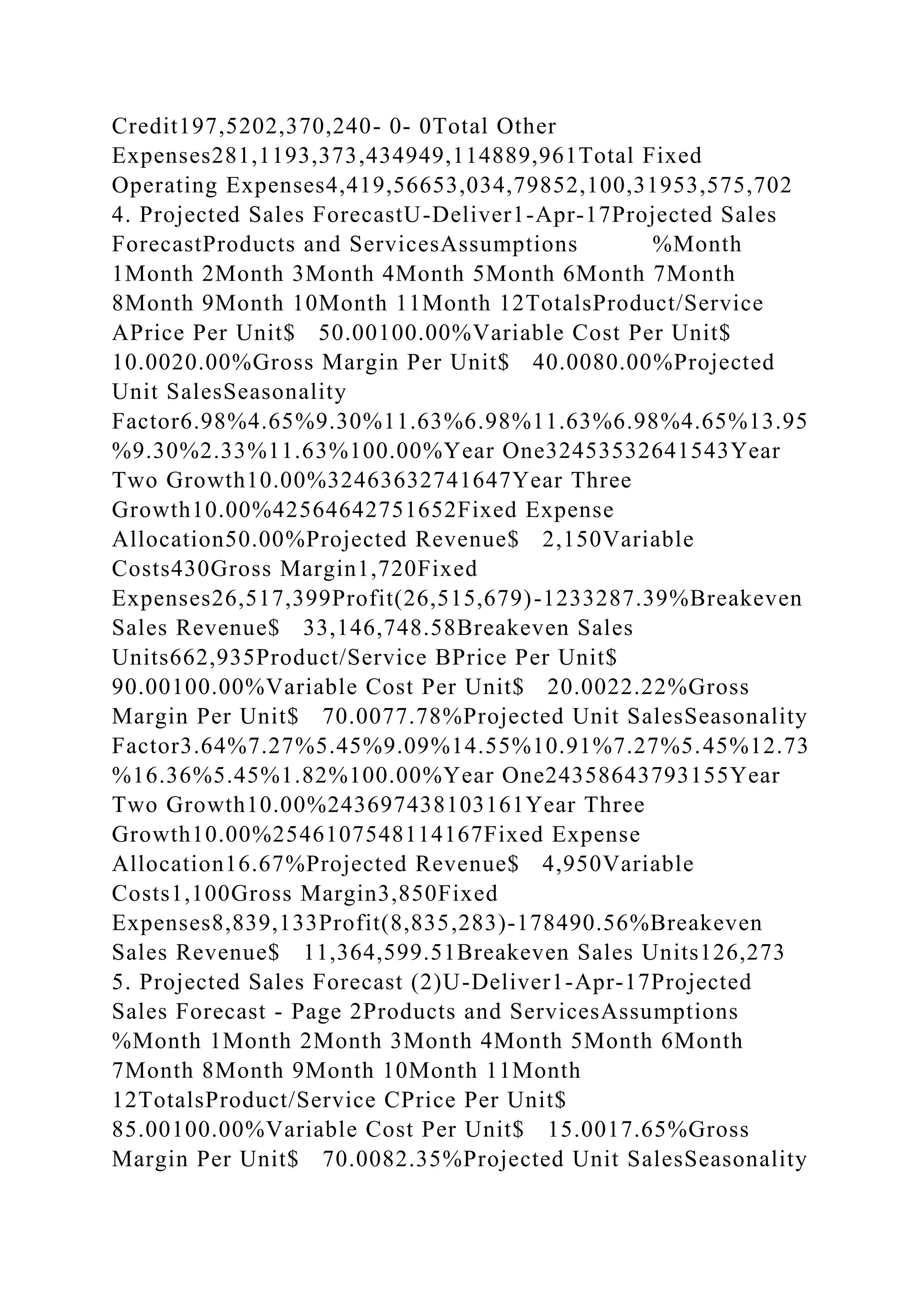 Credit197,5202,370,240- 0- 0Total Other
Expenses281,1193,373,434949,114889,961Total Fixed
Operating Expenses4,419,56653,034,79852,100,31953,575,702
4. Projected Sales ForecastU-Deliver1-Apr-17Projected Sales
ForecastProducts and ServicesAssumptions %Month
1Month 2Month 3Month 4Month 5Month 6Month 7Month
8Month 9Month 10Month 11Month 12TotalsProduct/Service
APrice Per Unit$ 50.00100.00%Variable Cost Per Unit$
10.0020.00%Gross Margin Per Unit$ 40.0080.00%Projected
Unit SalesSeasonality
Factor6.98%4.65%9.30%11.63%6.98%11.63%6.98%4.65%13.95
%9.30%2.33%11.63%100.00%Year One32453532641543Year
Two Growth10.00%32463632741647Year Three
Growth10.00%42564642751652Fixed Expense
Allocation50.00%Projected Revenue$ 2,150Variable
Costs430Gross Margin1,720Fixed
Expenses26,517,399Profit(26,515,679)-1233287.39%Breakeven
Sales Revenue$ 33,146,748.58Breakeven Sales
Units662,935Product/Service BPrice Per Unit$
90.00100.00%Variable Cost Per Unit$ 20.0022.22%Gross
Margin Per Unit$ 70.0077.78%Projected Unit SalesSeasonality
Factor3.64%7.27%5.45%9.09%14.55%10.91%7.27%5.45%12.73
%16.36%5.45%1.82%100.00%Year One24358643793155Year
Two Growth10.00%243697438103161Year Three
Growth10.00%2546107548114167Fixed Expense
Allocation16.67%Projected Revenue$ 4,950Variable
Costs1,100Gross Margin3,850Fixed
Expenses8,839,133Profit(8,835,283)-178490.56%Breakeven
Sales Revenue$ 11,364,599.51Breakeven Sales Units126,273
5. Projected Sales Forecast (2)U-Deliver1-Apr-17Projected
Sales Forecast - Page 2Products and ServicesAssumptions
%Month 1Month 2Month 3Month 4Month 5Month 6Month
7Month 8Month 9Month 10Month 11Month
12TotalsProduct/Service CPrice Per Unit$
85.00100.00%Variable Cost Per Unit$ 15.0017.65%Gross
Margin Per Unit$ 70.0082.35%Projected Unit SalesSeasonality
 