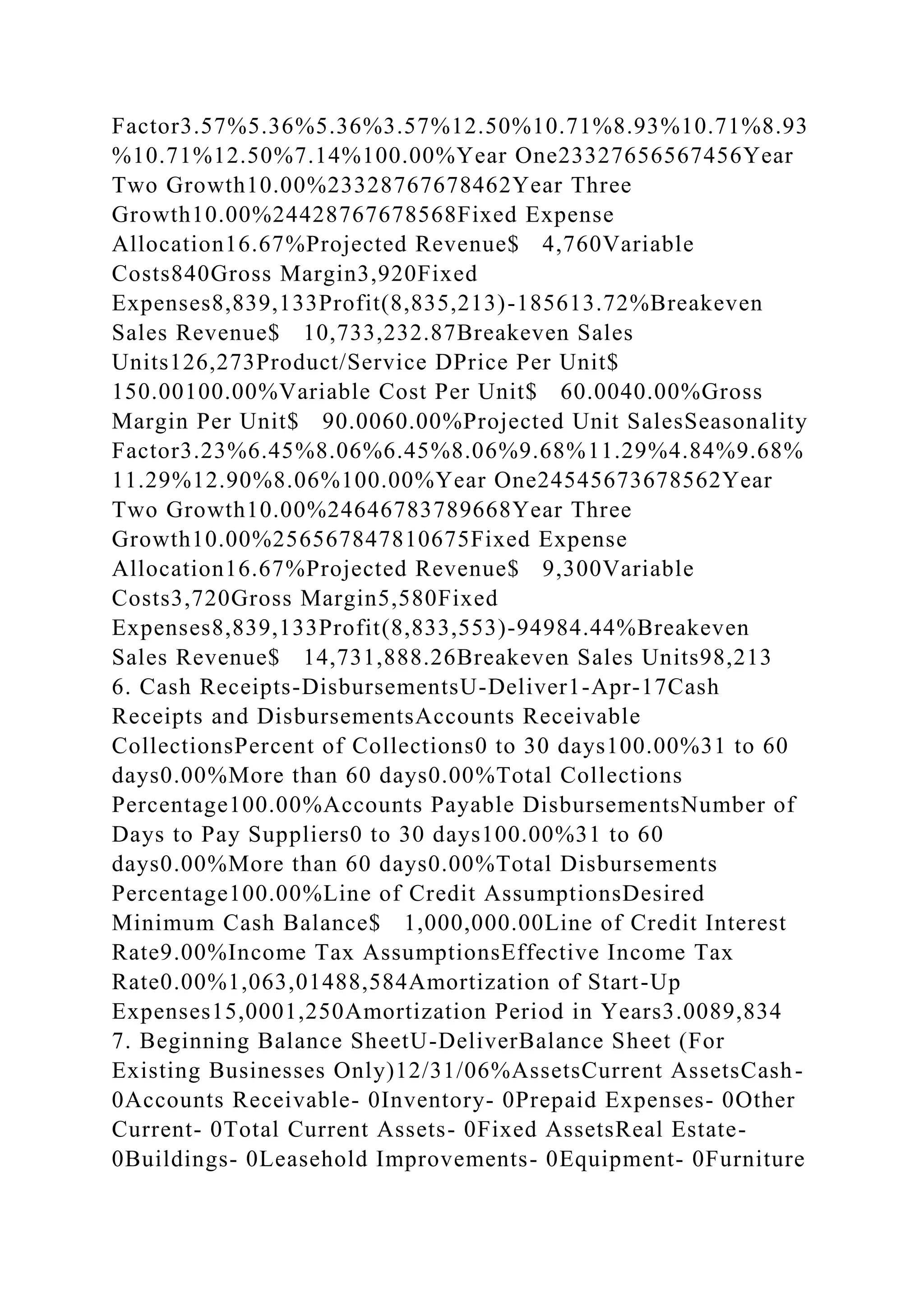 Factor3.57%5.36%5.36%3.57%12.50%10.71%8.93%10.71%8.93
%10.71%12.50%7.14%100.00%Year One23327656567456Year
Two Growth10.00%23328767678462Year Three
Growth10.00%24428767678568Fixed Expense
Allocation16.67%Projected Revenue$ 4,760Variable
Costs840Gross Margin3,920Fixed
Expenses8,839,133Profit(8,835,213)-185613.72%Breakeven
Sales Revenue$ 10,733,232.87Breakeven Sales
Units126,273Product/Service DPrice Per Unit$
150.00100.00%Variable Cost Per Unit$ 60.0040.00%Gross
Margin Per Unit$ 90.0060.00%Projected Unit SalesSeasonality
Factor3.23%6.45%8.06%6.45%8.06%9.68%11.29%4.84%9.68%
11.29%12.90%8.06%100.00%Year One24545673678562Year
Two Growth10.00%24646783789668Year Three
Growth10.00%256567847810675Fixed Expense
Allocation16.67%Projected Revenue$ 9,300Variable
Costs3,720Gross Margin5,580Fixed
Expenses8,839,133Profit(8,833,553)-94984.44%Breakeven
Sales Revenue$ 14,731,888.26Breakeven Sales Units98,213
6. Cash Receipts-DisbursementsU-Deliver1-Apr-17Cash
Receipts and DisbursementsAccounts Receivable
CollectionsPercent of Collections0 to 30 days100.00%31 to 60
days0.00%More than 60 days0.00%Total Collections
Percentage100.00%Accounts Payable DisbursementsNumber of
Days to Pay Suppliers0 to 30 days100.00%31 to 60
days0.00%More than 60 days0.00%Total Disbursements
Percentage100.00%Line of Credit AssumptionsDesired
Minimum Cash Balance$ 1,000,000.00Line of Credit Interest
Rate9.00%Income Tax AssumptionsEffective Income Tax
Rate0.00%1,063,01488,584Amortization of Start-Up
Expenses15,0001,250Amortization Period in Years3.0089,834
7. Beginning Balance SheetU-DeliverBalance Sheet (For
Existing Businesses Only)12/31/06%AssetsCurrent AssetsCash-
0Accounts Receivable- 0Inventory- 0Prepaid Expenses- 0Other
Current- 0Total Current Assets- 0Fixed AssetsReal Estate-
0Buildings- 0Leasehold Improvements- 0Equipment- 0Furniture
 