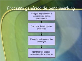                                                                               Processo genérico de benchmarking    