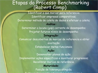 Etapas do Processo Benchmarking (Robert Camp)  Planejamento:  Identificar o que marcar para referencia;  Identificar empresas comparativas;  Determinar método de coleta de dados e efetuar a coleta;   Análise:  Determinar a lacuna (gap) corrente de desempenho;  Projetar futuros níveis de desempenho;  Integração:  Comunicar descobertas de marcos de referencia e obter aceitação;  Estabelecer metas funcionais;  Ação:  Desenvolver planos de ação;  Implementar ações específicas e monitorar progressos;  Recalibrar marcos de referência.   Maturidade:  Posição de liderança atingida;  Práticas plenamente integradas aos processos.     