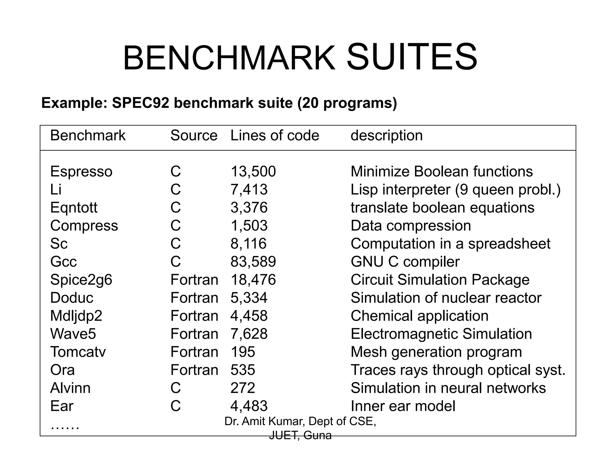 BENCHMARK SUITES
Example: SPEC92 benchmark suite (20 programs)
Benchmark Source Lines of code description
Espresso C 13,500 Minimize Boolean functions
Li C 7,413 Lisp interpreter (9 queen probl.)
Eqntott C 3,376 translate boolean equations
Compress C 1,503 Data compression
Sc C 8,116 Computation in a spreadsheet
Gcc C 83,589 GNU C compiler
Spice2g6 Fortran 18,476 Circuit Simulation Package
Doduc Fortran 5,334 Simulation of nuclear reactor
Mdljdp2 Fortran 4,458 Chemical application
Wave5 Fortran 7,628 Electromagnetic Simulation
Tomcatv Fortran 195 Mesh generation program
Ora Fortran 535 Traces rays through optical syst.
Alvinn C 272 Simulation in neural networks
Ear C 4,483 Inner ear model
…… Dr. Amit Kumar, Dept of CSE,
JUET, Guna
 