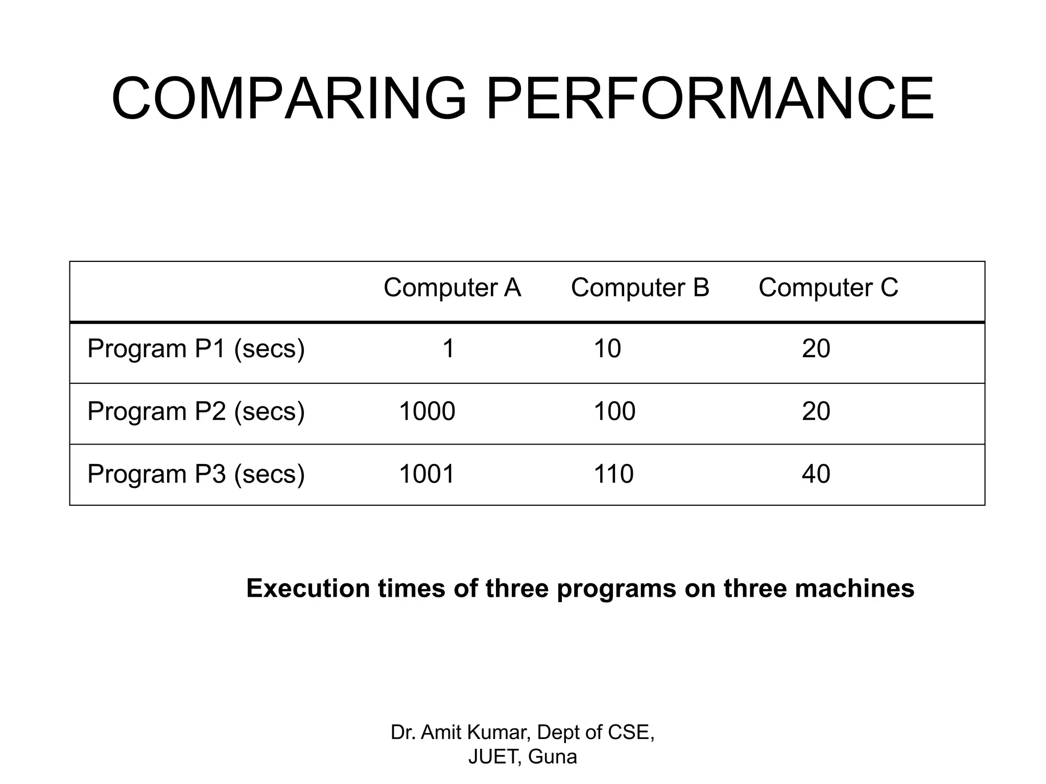 COMPARING PERFORMANCE
Program P1 (secs)
Program P2 (secs)
Program P3 (secs)
Computer A Computer B Computer C
1 10 20
1000 100 20
1001 110 40
Execution times of three programs on three machines
Dr. Amit Kumar, Dept of CSE,
JUET, Guna
 