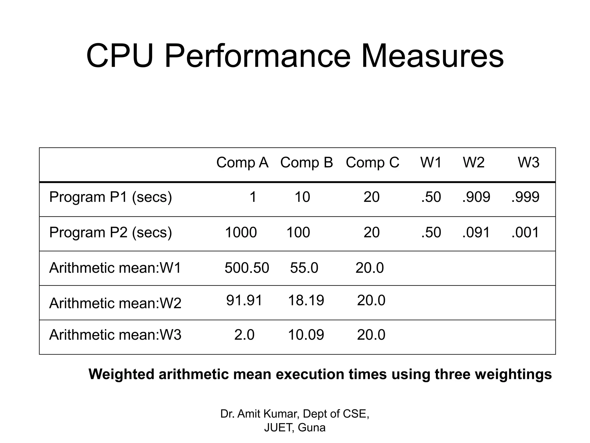 CPU Performance Measures
Program P1 (secs)
Program P2 (secs)
Arithmetic mean:W1
Arithmetic mean:W2
Comp A Comp B Comp C W1 W2 W3
1 10 20 .50 .909 .999
1000 100 20 .50 .091 .001
500.50 55.0 20.0
91.91 18.19 20.0
Arithmetic mean:W3 2.0 10.09 20.0
Weighted arithmetic mean execution times using three weightings
Dr. Amit Kumar, Dept of CSE,
JUET, Guna
 