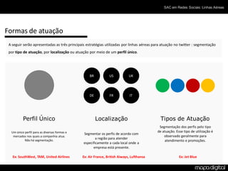 SAC em Redes Sociais: Linhas Aéreas




Formas de atuação
 A seguir serão apresentadas as três principais estratégias utilizadas por linhas aéreas para atuação no twitter : segmentação
 por tipo de atuação, por localização ou atuação por meio de um perfil único.




                                                  BR           US           UK




                                                  DE           FR           IT




          Perfil Único                                 Localização                          Tipos de Atuação
                                                                                           Segmentação dos perfis pelo tipo
  Um único perfil para as diversas formas e                                               de atuação. Esse tipo de utilização é
                                              Segmentar os perfis de acordo com
   mercados nos quais a companhia atua.                                                       observado geralmente para
           Não há segmentação.
                                                      a região para atender
                                                                                              atendimento e promoções.
                                              especificamente a cada local onde a
                                                    empresa está presente.

   Ex: SouthWest, TAM, United Airlines        Ex: Air France, British Aiways, Lufthansa                 Ex: Jet Blue
 