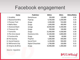 Facebook engagement
            Game            Publisher     MAUs         DAUs      DAUs/MAUs
 1 Scrabble           Gamehouse              330,000     130,000       0.39
 2 Bejewelled Blitz   PopCap               9,700,000   3,200,000       0.33
 3 Pioneer Trail      Zynga                3,500,000     910,000       0.26
 4 Mafia Wars         Zynga                1,600,000     400,000       0.25
 5 Diamond Dash       wooga               18,900,000   4,300,000       0.23
 6 Treasure Isle      Zynga                  930,000     190,000       0.20
 7 Farmville          Zynga               22,400,000   4,500,000       0.20
 8 The Sims Social    Electronic Arts     15,500,000   3,000,000       0.19
 9 Frontierville      Zynga                  360,000      60,000       0.17
10 Pet Society        Playfish             5,000,000     830,000       0.17
11 Social Empires     Social Point         6,100,000     940,000       0.15
12 Millionaire City   Digital Chocolate    1,700,000     250,000       0.15
13 Empires & Allies   Zynga               10,900,000   1,400,000       0.13

Source: Appdata
 