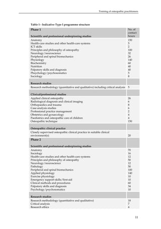 Training of osteopathic practitioners

Table 1 - Indicative Type I programme structure

Scientific and professional underpinning studies
Anatomy
Health-care studies and other health-care systems
ICT skills
Principles and philosophy of osteopathy
Neurology/neuroscience
Peripheral and spinal biomechanics
Physiology
Biochemistry
Nutrition
Palpatory skills and diagnosis
Phsychology/psychosomatics
Sociology

No. of
contact
hours
150
5
2
100
32
26
140
60
40
40
5
8

Research studies
Research methodology (quantitative and qualitative) including critical analysis

5

Clinical/professional studies
Applied clinical osteopathy
Radiological diagnosis and clinical imaging
Orthopaedics and trauma
Case-analysis studies
Professional practice management
Obstetrics and gynaecology
Paediatrics and osteopathic care of children
Osteopathic technique

26
6
8
6
2
4
4
150

Osteopathic clinical practice
Closely supervised osteopathic clinical practice in suitable clinical
environment(s)

20

Phase 1

Phase 2
Scientific and professional underpinning studies
Anatomy
Sociology
Health-care studies and other health-care systems
Principles and philosophy of osteopathy
Neurology/neuroscience
Pathology
Peripheral and spinal biomechanics
Applied physiology
Exercise physiology
Emergency support skills/first-aid
Clinical methods and procedures
Palpatory skills and diagnosis
Psychology/psychosomatics

70
16
12
50
12
50
100
140
10
10
60
34
10

Research studies
Research methodology (quantitative and qualitative)
Critical analysis
Research ethics

18
7
4

11

 