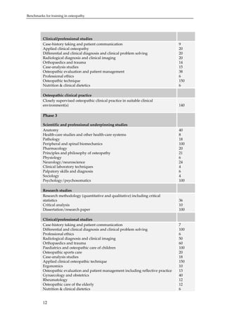 Benchmarks for training in osteopathy

Clinical/professional studies
Case-history taking and patient communication
Applied clinical osteopathy
Differential and clinical diagnosis and clinical problem solving
Radiological diagnosis and clinical imaging
Orthopaedics and trauma
Case-analysis studies
Osteopathic evaluation and patient management
Professional ethics
Osteopathic technique
Nutrition & clinical dietetics

9
20
20
20
14
15
38
6
150
6

Osteopathic clinical practice
Closely supervised osteopathic clinical practice in suitable clinical
environment(s)

140

Phase 3
Scientific and professional underpinning studies
Anatomy
Health-care studies and other health-care systems
Pathology
Peripheral and spinal biomechanics
Pharmacology
Principles and philosophy of osteopathy
Physiology
Neurology/neuroscience
Clinical laboratory techniques
Palpatory skills and diagnosis
Sociology
Psychology/psychosomatics

40
8
18
100
20
21
6
24
4
6
4
100

Research studies
Research methodology (quantitative and qualitative) including critical
statistics
Critical analysis
Dissertation/research paper

36
10
100

Clinical/professional studies
Case-history taking and patient communication
Differential and clinical diagnosis and clinical problem solving
Professional ethics
Radiological diagnosis and clinical imaging
Orthopaedics and trauma
Paediatrics and osteopathic care of children
Osteopathic sports care
Case-analysis studies
Applied clinical osteopathic technique
Ergonomics
Osteopathic evaluation and patient management including reflective practice
Gynaecology and obstetrics
Rheumatology
Osteopathic care of the elderly
Nutrition & clinical dietetics

7
100
6
50
60
100
20
18
150
10
13
40
12
12
6

12

 