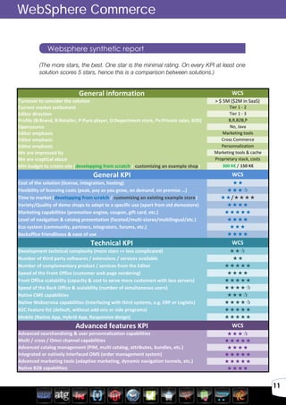 Avril 2012
11
(The more stars, the best. One star is the minimal rating. On every KPI at least one
solution scores 5 stars, hence this is a comparison between solutions.)
Websphere synthetic report
General	
  information WCS
Turnover	
  to	
  consider	
  the	
  solution >	
  $	
  5M	
  ($2M	
  in	
  SaaS)
Current	
  market	
  settlement Tier	
  1	
  -­‐	
  2
Editor	
  direction Tier	
  1	
  -­‐	
  3
Profile	
  (B:Brand,	
  R:Retailer,	
  P:Pure	
  player,	
  D:Department	
  store,	
  Pv:Private	
  sales,	
  B2B) B,R,B2B,P
Opensource No,	
  Java
Editor	
  emphasis Marketing	
  tools
Editor	
  emphasis Cross	
  Commerce
Editor	
  emphasis Personnalization
We	
  are	
  impressed	
  by Marketing	
  tools	
  &	
  cache
We	
  are	
  sceptical	
  about Proprietary	
  stack,	
  costs
Min	
  budget	
  to	
  create	
  site	
  (developping	
  from	
  scratch	
  /	
  customizing	
  an	
  example	
  shop) 300	
  K€	
  /	
  150	
  K€
General	
  KPI WCS
Cost	
  of	
  the	
  solution	
  (license,	
  integration,	
  hosting)	
  	
   
Flexibility	
  of	
  licensing	
  costs	
  (peak,	
  pay	
  as	
  you	
  grow,	
  on	
  demand,	
  on	
  premise	
  …) 
Time	
  to	
  market	
  (developping	
  from	
  scratch	
  /	
  customizing	
  an	
  existing	
  example	
  store) /
Variety/Quality	
  of	
  demo	
  shops	
  to	
  adapt	
  to	
  a	
  specific	
  use	
  (apart	
  from	
  std	
  demostore) 
Marketing	
  capabilities	
  (promotion	
  engine,	
  coupon,	
  gift	
  card,	
  etc.) 
Level	
  of	
  navigation	
  &	
  catalog	
  presentation	
  (faceted/multi-­‐stores/multilingual/etc.) 
Eco-­‐system	
  (community,	
  partners,	
  integrators,	
  forums,	
  etc.)	
   
Backoffice	
  friendliness	
  &	
  ease	
  of	
  use 
Technical	
  KPI WCS
Development	
  technical	
  complexity	
  (more	
  stars	
  =>	
  less	
  complicated) 
Number	
  of	
  third	
  party	
  softwares	
  /	
  extensions	
  /	
  services	
  available	
   
Number	
  of	
  complementary	
  product	
  /	
  services	
  from	
  the	
  Editor 
Speed	
  of	
  the	
  Front	
  Office	
  (customer	
  web	
  page	
  rendering)	
   
Front	
  Office	
  scalability	
  (capacity	
  &	
  cost	
  to	
  serve	
  more	
  customers	
  with	
  less	
  servers)	
   
Speed	
  of	
  the	
  Back	
  Office	
  &	
  scalability	
  (number	
  of	
  simultaneous	
  users) 
Native	
  CMS	
  capabilities 
Native	
  Webservice	
  capabilities	
  (Interfacing	
  with	
  third	
  systems,	
  e.g.	
  ERP	
  or	
  Logistic) 
B2C	
  Feature	
  list	
  (default,	
  without	
  add-­‐ons	
  or	
  side	
  programs) 
Mobile	
  (Native	
  App,	
  Hybrid	
  App,	
  Responsive	
  design)	
   
Advanced	
  features	
  KPI WCS
Advanced	
  searchandising	
  &	
  user	
  personnalization	
  capabilities 
Multi	
  /	
  cross	
  /	
  Omni	
  channel	
  capabilities 
Advanced	
  catalog	
  management	
  (PIM,	
  multi	
  catalog,	
  attributes,	
  bundles,	
  etc.) 
Integrated	
  or	
  natively	
  interfaced	
  OMS	
  (order	
  management	
  system) 
Advanced	
  marketing	
  tools	
  (adaptive	
  marketing,	
  dynamic	
  navigation	
  tunnels,	
  etc.) 
Native	
  B2B	
  capabilities 
WebSphere Commerce
 