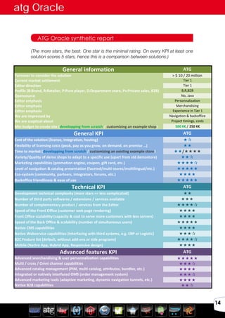 Avril 2012
14
ATG Oracle synthetic report
atg Oracle
General	
  information ATG
Turnover	
  to	
  consider	
  the	
  solution >	
  $	
  10	
  /	
  20	
  million
Current	
  market	
  settlement Tier	
  1
Editor	
  direction Tier	
  1
Profile	
  (B:Brand,	
  R:Retailer,	
  P:Pure	
  player,	
  D:Department	
  store,	
  Pv:Private	
  sales,	
  B2B) B,R,B2B
Opensource No,	
  Java
Editor	
  emphasis Personnalization
Editor	
  emphasis Merchandising
Editor	
  emphasis Experience	
  in	
  Tier	
  1
We	
  are	
  impressed	
  by Navigation	
  &	
  backoffice
We	
  are	
  sceptical	
  about Project	
  timings,	
  costs
Min	
  budget	
  to	
  create	
  site	
  (developping	
  from	
  scratch	
  /	
  customizing	
  an	
  example	
  shop) 500	
  K€	
  /	
  250	
  K€
General	
  KPI ATG
Cost	
  of	
  the	
  solution	
  (license,	
  integration,	
  hosting)	
  	
   
Flexibility	
  of	
  licensing	
  costs	
  (peak,	
  pay	
  as	
  you	
  grow,	
  on	
  demand,	
  on	
  premise	
  …) 
Time	
  to	
  market	
  (developping	
  from	
  scratch	
  /	
  customizing	
  an	
  existing	
  example	
  store) /
Variety/Quality	
  of	
  demo	
  shops	
  to	
  adapt	
  to	
  a	
  specific	
  use	
  (apart	
  from	
  std	
  demostore) 
Marketing	
  capabilities	
  (promotion	
  engine,	
  coupon,	
  gift	
  card,	
  etc.) 
Level	
  of	
  navigation	
  &	
  catalog	
  presentation	
  (faceted/multi-­‐stores/multilingual/etc.) 
Eco-­‐system	
  (community,	
  partners,	
  integrators,	
  forums,	
  etc.)	
   
Backoffice	
  friendliness	
  &	
  ease	
  of	
  use 
Technical	
  KPI ATG
Development	
  technical	
  complexity	
  (more	
  stars	
  =>	
  less	
  complicated) 
Number	
  of	
  third	
  party	
  softwares	
  /	
  extensions	
  /	
  services	
  available	
   
Number	
  of	
  complementary	
  product	
  /	
  services	
  from	
  the	
  Editor 
Speed	
  of	
  the	
  Front	
  Office	
  (customer	
  web	
  page	
  rendering)	
   
Front	
  Office	
  scalability	
  (capacity	
  &	
  cost	
  to	
  serve	
  more	
  customers	
  with	
  less	
  servers)	
   
Speed	
  of	
  the	
  Back	
  Office	
  &	
  scalability	
  (number	
  of	
  simultaneous	
  users) 
Native	
  CMS	
  capabilities 
Native	
  Webservice	
  capabilities	
  (Interfacing	
  with	
  third	
  systems,	
  e.g.	
  ERP	
  or	
  Logistic) 
B2C	
  Feature	
  list	
  (default,	
  without	
  add-­‐ons	
  or	
  side	
  programs) 
Mobile	
  (Native	
  App,	
  Hybrid	
  App,	
  Responsive	
  design)	
   
Advanced	
  features	
  KPI ATG
Advanced	
  searchandising	
  &	
  user	
  personnalization	
  capabilities 
Multi	
  /	
  cross	
  /	
  Omni	
  channel	
  capabilities 
Advanced	
  catalog	
  management	
  (PIM,	
  multi	
  catalog,	
  attributes,	
  bundles,	
  etc.) 
Integrated	
  or	
  natively	
  interfaced	
  OMS	
  (order	
  management	
  system) 
Advanced	
  marketing	
  tools	
  (adaptive	
  marketing,	
  dynamic	
  navigation	
  tunnels,	
  etc.) 
Native	
  B2B	
  capabilities 
(The more stars, the best. One star is the minimal rating. On every KPI at least one
solution scores 5 stars, hence this is a comparison between solutions.)
 