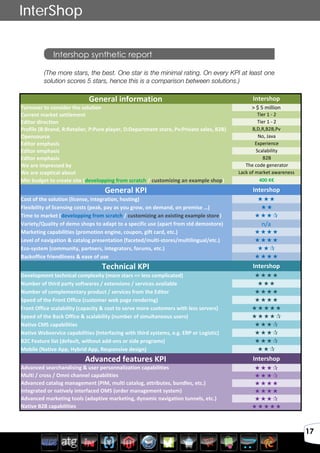 Avril 2012
17
Intershop synthetic report
InterShop
General	
  information Intershop
Turnover	
  to	
  consider	
  the	
  solution >	
  $	
  5	
  million
Current	
  market	
  settlement Tier	
  1	
  -­‐	
  2
Editor	
  direction Tier	
  1	
  -­‐	
  2
Profile	
  (B:Brand,	
  R:Retailer,	
  P:Pure	
  player,	
  D:Department	
  store,	
  Pv:Private	
  sales,	
  B2B) B,D,R,B2B,Pv
Opensource No,	
  Java
Editor	
  emphasis Experience
Editor	
  emphasis Scalability
Editor	
  emphasis B2B
We	
  are	
  impressed	
  by The	
  code	
  generator
We	
  are	
  sceptical	
  about Lack	
  of	
  market	
  awareness
Min	
  budget	
  to	
  create	
  site	
  (developping	
  from	
  scratch	
  /	
  customizing	
  an	
  example	
  shop) 400	
  K€
General	
  KPI Intershop
Cost	
  of	
  the	
  solution	
  (license,	
  integration,	
  hosting)	
  	
   
Flexibility	
  of	
  licensing	
  costs	
  (peak,	
  pay	
  as	
  you	
  grow,	
  on	
  demand,	
  on	
  premise	
  …) 
Time	
  to	
  market	
  (developping	
  from	
  scratch	
  /	
  customizing	
  an	
  existing	
  example	
  store) 
Variety/Quality	
  of	
  demo	
  shops	
  to	
  adapt	
  to	
  a	
  specific	
  use	
  (apart	
  from	
  std	
  demostore) n/a
Marketing	
  capabilities	
  (promotion	
  engine,	
  coupon,	
  gift	
  card,	
  etc.) 
Level	
  of	
  navigation	
  &	
  catalog	
  presentation	
  (faceted/multi-­‐stores/multilingual/etc.) 
Eco-­‐system	
  (community,	
  partners,	
  integrators,	
  forums,	
  etc.)	
   
Backoffice	
  friendliness	
  &	
  ease	
  of	
  use 
Technical	
  KPI Intershop
Development	
  technical	
  complexity	
  (more	
  stars	
  =>	
  less	
  complicated) 
Number	
  of	
  third	
  party	
  softwares	
  /	
  extensions	
  /	
  services	
  available	
   
Number	
  of	
  complementary	
  product	
  /	
  services	
  from	
  the	
  Editor 
Speed	
  of	
  the	
  Front	
  Office	
  (customer	
  web	
  page	
  rendering)	
   
Front	
  Office	
  scalability	
  (capacity	
  &	
  cost	
  to	
  serve	
  more	
  customers	
  with	
  less	
  servers)	
   
Speed	
  of	
  the	
  Back	
  Office	
  &	
  scalability	
  (number	
  of	
  simultaneous	
  users) 
Native	
  CMS	
  capabilities 
Native	
  Webservice	
  capabilities	
  (Interfacing	
  with	
  third	
  systems,	
  e.g.	
  ERP	
  or	
  Logistic) 
B2C	
  Feature	
  list	
  (default,	
  without	
  add-­‐ons	
  or	
  side	
  programs) 
Mobile	
  (Native	
  App,	
  Hybrid	
  App,	
  Responsive	
  design)	
   
Advanced	
  features	
  KPI Intershop
Advanced	
  searchandising	
  &	
  user	
  personnalization	
  capabilities 
Multi	
  /	
  cross	
  /	
  Omni	
  channel	
  capabilities 
Advanced	
  catalog	
  management	
  (PIM,	
  multi	
  catalog,	
  attributes,	
  bundles,	
  etc.) 
Integrated	
  or	
  natively	
  interfaced	
  OMS	
  (order	
  management	
  system) 
Advanced	
  marketing	
  tools	
  (adaptive	
  marketing,	
  dynamic	
  navigation	
  tunnels,	
  etc.) 
Native	
  B2B	
  capabilities 
(The more stars, the best. One star is the minimal rating. On every KPI at least one
solution scores 5 stars, hence this is a comparison between solutions.)
 