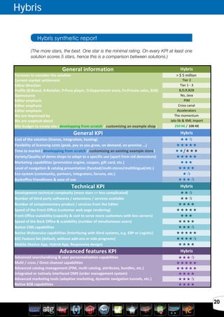 Avril 2012
20
Hybris synthetic report
General	
  information Hybris
Turnover	
  to	
  consider	
  the	
  solution >	
  $	
  5	
  million
Current	
  market	
  settlement Tier	
  2
Editor	
  direction Tier	
  1	
  -­‐	
  3
Profile	
  (B:Brand,	
  R:Retailer,	
  P:Pure	
  player,	
  D:Department	
  store,	
  Pv:Private	
  sales,	
  B2B) B,D,R,B2B
Opensource No,	
  Java
Editor	
  emphasis PIM
Editor	
  emphasis Cross	
  canal
Editor	
  emphasis Accelerators
We	
  are	
  impressed	
  by The	
  momentum
We	
  are	
  sceptical	
  about Jalo	
  lib	
  &	
  XML	
  import
Min	
  budget	
  to	
  create	
  site	
  (developping	
  from	
  scratch	
  /	
  customizing	
  an	
  example	
  shop) 250	
  K€	
  /	
  100	
  K€
General	
  KPI Hybris
Cost	
  of	
  the	
  solution	
  (license,	
  integration,	
  hosting)	
  	
   
Flexibility	
  of	
  licensing	
  costs	
  (peak,	
  pay	
  as	
  you	
  grow,	
  on	
  demand,	
  on	
  premise	
  …) 
Time	
  to	
  market	
  (developping	
  from	
  scratch	
  /	
  customizing	
  an	
  existing	
  example	
  store) /
Variety/Quality	
  of	
  demo	
  shops	
  to	
  adapt	
  to	
  a	
  specific	
  use	
  (apart	
  from	
  std	
  demostore) 
Marketing	
  capabilities	
  (promotion	
  engine,	
  coupon,	
  gift	
  card,	
  etc.) 
Level	
  of	
  navigation	
  &	
  catalog	
  presentation	
  (faceted/multi-­‐stores/multilingual/etc.) 
Eco-­‐system	
  (community,	
  partners,	
  integrators,	
  forums,	
  etc.)	
   
Backoffice	
  friendliness	
  &	
  ease	
  of	
  use 
Technical	
  KPI Hybris
Development	
  technical	
  complexity	
  (more	
  stars	
  =>	
  less	
  complicated) 
Number	
  of	
  third	
  party	
  softwares	
  /	
  extensions	
  /	
  services	
  available	
   
Number	
  of	
  complementary	
  product	
  /	
  services	
  from	
  the	
  Editor 
Speed	
  of	
  the	
  Front	
  Office	
  (customer	
  web	
  page	
  rendering)	
   
Front	
  Office	
  scalability	
  (capacity	
  &	
  cost	
  to	
  serve	
  more	
  customers	
  with	
  less	
  servers)	
   
Speed	
  of	
  the	
  Back	
  Office	
  &	
  scalability	
  (number	
  of	
  simultaneous	
  users) 
Native	
  CMS	
  capabilities 
Native	
  Webservice	
  capabilities	
  (Interfacing	
  with	
  third	
  systems,	
  e.g.	
  ERP	
  or	
  Logistic) 
B2C	
  Feature	
  list	
  (default,	
  without	
  add-­‐ons	
  or	
  side	
  programs) 
Mobile	
  (Native	
  App,	
  Hybrid	
  App,	
  Responsive	
  design)	
   
Advanced	
  features	
  KPI Hybris
Advanced	
  searchandising	
  &	
  user	
  personnalization	
  capabilities 
Multi	
  /	
  cross	
  /	
  Omni	
  channel	
  capabilities 
Advanced	
  catalog	
  management	
  (PIM,	
  multi	
  catalog,	
  attributes,	
  bundles,	
  etc.) 
Integrated	
  or	
  natively	
  interfaced	
  OMS	
  (order	
  management	
  system) 
Advanced	
  marketing	
  tools	
  (adaptive	
  marketing,	
  dynamic	
  navigation	
  tunnels,	
  etc.) 
Native	
  B2B	
  capabilities 
Hybris
(The more stars, the best. One star is the minimal rating. On every KPI at least one
solution scores 5 stars, hence this is a comparison between solutions.)
 