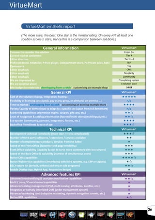 Avril 2012
26
VirtueMart synthetis report
VirtueMart
General	
  information Virtuemart
Turnover	
  to	
  consider	
  the	
  solution From	
  0+	
  
Current	
  market	
  settlement Tier	
  4
Editor	
  direction Tier	
  3	
  -­‐	
  4
Profile	
  (B:Brand,	
  R:Retailer,	
  P:Pure	
  player,	
  D:Department	
  store,	
  Pv:Private	
  sales,	
  B2B) B,P
Opensource Yes
Editor	
  emphasis CMS
Editor	
  emphasis Simplicity
Editor	
  emphasis Community
We	
  are	
  impressed	
  by Templating	
  system
We	
  are	
  sceptical	
  about Evolution	
  pace
Min	
  budget	
  to	
  create	
  site	
  (developping	
  from	
  scratch	
  /	
  customizing	
  an	
  example	
  shop) 10	
  K€
General	
  KPI Virtuemart
Cost	
  of	
  the	
  solution	
  (license,	
  integration,	
  hosting)	
  	
   
Flexibility	
  of	
  licensing	
  costs	
  (peak,	
  pay	
  as	
  you	
  grow,	
  on	
  demand,	
  on	
  premise	
  …) n/a
Time	
  to	
  market	
  (developping	
  from	
  scratch	
  /	
  customizing	
  an	
  existing	
  example	
  store) 
Variety/Quality	
  of	
  demo	
  shops	
  to	
  adapt	
  to	
  a	
  specific	
  use	
  (apart	
  from	
  std	
  demostore) n/a
Marketing	
  capabilities	
  (promotion	
  engine,	
  coupon,	
  gift	
  card,	
  etc.) 
Level	
  of	
  navigation	
  &	
  catalog	
  presentation	
  (faceted/multi-­‐stores/multilingual/etc.) 
Eco-­‐system	
  (community,	
  partners,	
  integrators,	
  forums,	
  etc.)	
   
Backoffice	
  friendliness	
  &	
  ease	
  of	
  use 
Technical	
  KPI Virtuemart
Development	
  technical	
  complexity	
  (more	
  stars	
  =>	
  less	
  complicated) 
Number	
  of	
  third	
  party	
  softwares	
  /	
  extensions	
  /	
  services	
  available	
   
Number	
  of	
  complementary	
  product	
  /	
  services	
  from	
  the	
  Editor 
Speed	
  of	
  the	
  Front	
  Office	
  (customer	
  web	
  page	
  rendering)	
   
Front	
  Office	
  scalability	
  (capacity	
  &	
  cost	
  to	
  serve	
  more	
  customers	
  with	
  less	
  servers)	
   
Speed	
  of	
  the	
  Back	
  Office	
  &	
  scalability	
  (number	
  of	
  simultaneous	
  users) 
Native	
  CMS	
  capabilities 
Native	
  Webservice	
  capabilities	
  (Interfacing	
  with	
  third	
  systems,	
  e.g.	
  ERP	
  or	
  Logistic) 
B2C	
  Feature	
  list	
  (default,	
  without	
  add-­‐ons	
  or	
  side	
  programs) 
Mobile	
  (Native	
  App,	
  Hybrid	
  App,	
  Responsive	
  design)	
   
Advanced	
  features	
  KPI Virtuemart
Advanced	
  searchandising	
  &	
  user	
  personnalization	
  capabilities 
Multi	
  /	
  cross	
  /	
  Omni	
  channel	
  capabilities 
Advanced	
  catalog	
  management	
  (PIM,	
  multi	
  catalog,	
  attributes,	
  bundles,	
  etc.) 
Integrated	
  or	
  natively	
  interfaced	
  OMS	
  (order	
  management	
  system) 
Advanced	
  marketing	
  tools	
  (adaptive	
  marketing,	
  dynamic	
  navigation	
  tunnels,	
  etc.) 
Native	
  B2B	
  capabilities 
(The more stars, the best. One star is the minimal rating. On every KPI at least one
solution scores 5 stars, hence this is a comparison between solutions.)
 