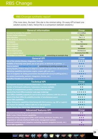 Avril 2012
29
RBS Change synthetic report
General	
  information Change
Turnover	
  to	
  consider	
  the	
  solution >	
  $	
  1	
  million
Current	
  market	
  settlement Tier	
  3
Editor	
  direction Tier	
  2	
  -­‐	
  3
Profile	
  (B:Brand,	
  R:Retailer,	
  P:Pure	
  player,	
  D:Department	
  store,	
  Pv:Private	
  sales,	
  B2B) B,D,R,P,Pv
Opensource Yes
Editor	
  emphasis Cross	
  Commerce
Editor	
  emphasis CMS
Editor	
  emphasis Workflows
We	
  are	
  impressed	
  by Architecture
We	
  are	
  sceptical	
  about Autonomy	
  from	
  RBS
Min	
  budget	
  to	
  create	
  site	
  (developping	
  from	
  scratch	
  /	
  customizing	
  an	
  example	
  shop) 50	
  K€
General	
  KPI Change
Cost	
  of	
  the	
  solution	
  (license,	
  integration,	
  hosting)	
  	
   
Flexibility	
  of	
  licensing	
  costs	
  (peak,	
  pay	
  as	
  you	
  grow,	
  on	
  demand,	
  on	
  premise	
  …) 
Time	
  to	
  market	
  (developping	
  from	
  scratch	
  /	
  customizing	
  an	
  existing	
  example	
  store) 
Variety/Quality	
  of	
  demo	
  shops	
  to	
  adapt	
  to	
  a	
  specific	
  use	
  (apart	
  from	
  std	
  demostore) n/a
Marketing	
  capabilities	
  (promotion	
  engine,	
  coupon,	
  gift	
  card,	
  etc.) 
Level	
  of	
  navigation	
  &	
  catalog	
  presentation	
  (faceted/multi-­‐stores/multilingual/etc.) 
Eco-­‐system	
  (community,	
  partners,	
  integrators,	
  forums,	
  etc.)	
   
Backoffice	
  friendliness	
  &	
  ease	
  of	
  use 
Technical	
  KPI Change
Development	
  technical	
  complexity	
  (more	
  stars	
  =>	
  less	
  complicated) 
Number	
  of	
  third	
  party	
  softwares	
  /	
  extensions	
  /	
  services	
  available	
   
Number	
  of	
  complementary	
  product	
  /	
  services	
  from	
  the	
  Editor 
Speed	
  of	
  the	
  Front	
  Office	
  (customer	
  web	
  page	
  rendering)	
   
Front	
  Office	
  scalability	
  (capacity	
  &	
  cost	
  to	
  serve	
  more	
  customers	
  with	
  less	
  servers)	
   
Speed	
  of	
  the	
  Back	
  Office	
  &	
  scalability	
  (number	
  of	
  simultaneous	
  users) 
Native	
  CMS	
  capabilities 
Native	
  Webservice	
  capabilities	
  (Interfacing	
  with	
  third	
  systems,	
  e.g.	
  ERP	
  or	
  Logistic) 
B2C	
  Feature	
  list	
  (default,	
  without	
  add-­‐ons	
  or	
  side	
  programs) 
Mobile	
  (Native	
  App,	
  Hybrid	
  App,	
  Responsive	
  design)	
   
Advanced	
  features	
  KPI Change
Advanced	
  searchandising	
  &	
  user	
  personnalization	
  capabilities 
Multi	
  /	
  cross	
  /	
  Omni	
  channel	
  capabilities 
Advanced	
  catalog	
  management	
  (PIM,	
  multi	
  catalog,	
  attributes,	
  bundles,	
  etc.) 
Integrated	
  or	
  natively	
  interfaced	
  OMS	
  (order	
  management	
  system) 
Advanced	
  marketing	
  tools	
  (adaptive	
  marketing,	
  dynamic	
  navigation	
  tunnels,	
  etc.) 
Native	
  B2B	
  capabilities 
RBS Change
(The more stars, the best. One star is the minimal rating. On every KPI at least one
solution scores 5 stars, hence this is a comparison between solutions.)
 