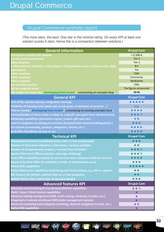 Avril 2012
32
Drupal Commerce synthetic report
General	
  information Drupal	
  Com
Turnover	
  to	
  consider	
  the	
  solution >	
  $	
  500	
  K
Current	
  market	
  settlement Tier	
  3
Editor	
  direction Tier	
  2
Profile	
  (B:Brand,	
  R:Retailer,	
  P:Pure	
  player,	
  D:Department	
  store,	
  Pv:Private	
  sales,	
  B2B) B,P
Opensource Yes
Editor	
  emphasis CMS
Editor	
  emphasis Community
Editor	
  emphasis Modularity
We	
  are	
  impressed	
  by CMS
We	
  are	
  sceptical	
  about The	
  figures	
  announced
Min	
  budget	
  to	
  create	
  site	
  (developping	
  from	
  scratch	
  /	
  customizing	
  an	
  example	
  shop) 20	
  K€
General	
  KPI Drupal	
  Com
Cost	
  of	
  the	
  solution	
  (license,	
  integration,	
  hosting)	
  	
   
Flexibility	
  of	
  licensing	
  costs	
  (peak,	
  pay	
  as	
  you	
  grow,	
  on	
  demand,	
  on	
  premise	
  …) n/a
Time	
  to	
  market	
  (developping	
  from	
  scratch	
  /	
  customizing	
  an	
  existing	
  example	
  store) 
Variety/Quality	
  of	
  demo	
  shops	
  to	
  adapt	
  to	
  a	
  specific	
  use	
  (apart	
  from	
  std	
  demostore) 
Marketing	
  capabilities	
  (promotion	
  engine,	
  coupon,	
  gift	
  card,	
  etc.) 
Level	
  of	
  navigation	
  &	
  catalog	
  presentation	
  (faceted/multi-­‐stores/multilingual/etc.) 
Eco-­‐system	
  (community,	
  partners,	
  integrators,	
  forums,	
  etc.)	
   
Backoffice	
  friendliness	
  &	
  ease	
  of	
  use 
Technical	
  KPI Drupal	
  Com
Development	
  technical	
  complexity	
  (more	
  stars	
  =>	
  less	
  complicated) 
Number	
  of	
  third	
  party	
  softwares	
  /	
  extensions	
  /	
  services	
  available	
   
Number	
  of	
  complementary	
  product	
  /	
  services	
  from	
  the	
  Editor 
Speed	
  of	
  the	
  Front	
  Office	
  (customer	
  web	
  page	
  rendering)	
   
Front	
  Office	
  scalability	
  (capacity	
  &	
  cost	
  to	
  serve	
  more	
  customers	
  with	
  less	
  servers)	
   
Speed	
  of	
  the	
  Back	
  Office	
  &	
  scalability	
  (number	
  of	
  simultaneous	
  users) 
Native	
  CMS	
  capabilities 
Native	
  Webservice	
  capabilities	
  (Interfacing	
  with	
  third	
  systems,	
  e.g.	
  ERP	
  or	
  Logistic) 
B2C	
  Feature	
  list	
  (default,	
  without	
  add-­‐ons	
  or	
  side	
  programs) 
Mobile	
  (Native	
  App,	
  Hybrid	
  App,	
  Responsive	
  design)	
   
Advanced	
  features	
  KPI Drupal	
  Com
Advanced	
  searchandising	
  &	
  user	
  personnalization	
  capabilities 
Multi	
  /	
  cross	
  /	
  Omni	
  channel	
  capabilities 
Advanced	
  catalog	
  management	
  (PIM,	
  multi	
  catalog,	
  attributes,	
  bundles,	
  etc.) 
Integrated	
  or	
  natively	
  interfaced	
  OMS	
  (order	
  management	
  system) 
Advanced	
  marketing	
  tools	
  (adaptive	
  marketing,	
  dynamic	
  navigation	
  tunnels,	
  etc.) 
Native	
  B2B	
  capabilities 
Drupal Commerce
(The more stars, the best. One star is the minimal rating. On every KPI at least one
solution scores 5 stars, hence this is a comparison between solutions.)
 