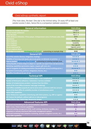 Avril 2012
35
Oxid eShop synthetic report
Oxid eShop
General	
  information Oxid	
  eShop
Turnover	
  to	
  consider	
  the	
  solution >	
  $	
  500	
  K
Current	
  market	
  settlement Tier	
  3	
  -­‐	
  4
Editor	
  direction Tier	
  2	
  -­‐	
  3
Profile	
  (B:Brand,	
  R:Retailer,	
  P:Pure	
  player,	
  D:Department	
  store,	
  Pv:Private	
  sales,	
  B2B) B,P,R
Opensource Yes
Editor	
  emphasis Performance
Editor	
  emphasis Scalability
Editor	
  emphasis Easy	
  upgrade
We	
  are	
  impressed	
  by Upgrade	
  system
We	
  are	
  sceptical	
  about Ambition	
  of	
  the	
  solution
Min	
  budget	
  to	
  create	
  site	
  (developping	
  from	
  scratch	
  /	
  customizing	
  an	
  example	
  shop) 50	
  K€
General	
  KPI Oxid	
  eShop
Cost	
  of	
  the	
  solution	
  (license,	
  integration,	
  hosting)	
  	
   
Flexibility	
  of	
  licensing	
  costs	
  (peak,	
  pay	
  as	
  you	
  grow,	
  on	
  demand,	
  on	
  premise	
  …) 
Time	
  to	
  market	
  (developping	
  from	
  scratch	
  /	
  customizing	
  an	
  existing	
  example	
  store) 
Variety/Quality	
  of	
  demo	
  shops	
  to	
  adapt	
  to	
  a	
  specific	
  use	
  (apart	
  from	
  std	
  demostore) n/a
Marketing	
  capabilities	
  (promotion	
  engine,	
  coupon,	
  gift	
  card,	
  etc.) 
Level	
  of	
  navigation	
  &	
  catalog	
  presentation	
  (faceted/multi-­‐stores/multilingual/etc.) 
Eco-­‐system	
  (community,	
  partners,	
  integrators,	
  forums,	
  etc.)	
   
Backoffice	
  friendliness	
  &	
  ease	
  of	
  use 
Technical	
  KPI Oxid	
  eShop
Development	
  technical	
  complexity	
  (more	
  stars	
  =>	
  less	
  complicated) 
Number	
  of	
  third	
  party	
  softwares	
  /	
  extensions	
  /	
  services	
  available	
   
Number	
  of	
  complementary	
  product	
  /	
  services	
  from	
  the	
  Editor 
Speed	
  of	
  the	
  Front	
  Office	
  (customer	
  web	
  page	
  rendering)	
   
Front	
  Office	
  scalability	
  (capacity	
  &	
  cost	
  to	
  serve	
  more	
  customers	
  with	
  less	
  servers)	
   
Speed	
  of	
  the	
  Back	
  Office	
  &	
  scalability	
  (number	
  of	
  simultaneous	
  users) 
Native	
  CMS	
  capabilities 
Native	
  Webservice	
  capabilities	
  (Interfacing	
  with	
  third	
  systems,	
  e.g.	
  ERP	
  or	
  Logistic) 
B2C	
  Feature	
  list	
  (default,	
  without	
  add-­‐ons	
  or	
  side	
  programs) 
Mobile	
  (Native	
  App,	
  Hybrid	
  App,	
  Responsive	
  design)	
   
Advanced	
  features	
  KPI Oxid	
  eShop
Advanced	
  searchandising	
  &	
  user	
  personnalization	
  capabilities 
Multi	
  /	
  cross	
  /	
  Omni	
  channel	
  capabilities 
Advanced	
  catalog	
  management	
  (PIM,	
  multi	
  catalog,	
  attributes,	
  bundles,	
  etc.) 
Integrated	
  or	
  natively	
  interfaced	
  OMS	
  (order	
  management	
  system) 
Advanced	
  marketing	
  tools	
  (adaptive	
  marketing,	
  dynamic	
  navigation	
  tunnels,	
  etc.) 
Native	
  B2B	
  capabilities 
(The more stars, the best. One star is the minimal rating. On every KPI at least one
solution scores 5 stars, hence this is a comparison between solutions.)
 