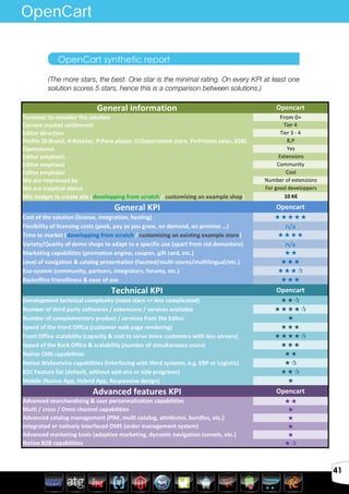 Avril 2012
41
OpenCart synthetic report
OpenCart
General	
  information Opencart
Turnover	
  to	
  consider	
  the	
  solution From	
  0+
Current	
  market	
  settlement Tier	
  4	
  
Editor	
  direction Tier	
  3	
  -­‐	
  4	
  
Profile	
  (B:Brand,	
  R:Retailer,	
  P:Pure	
  player,	
  D:Department	
  store,	
  Pv:Private	
  sales,	
  B2B) B,P
Opensource Yes
Editor	
  emphasis Extensions
Editor	
  emphasis Community
Editor	
  emphasis Cost
We	
  are	
  impressed	
  by Number	
  of	
  extensions
We	
  are	
  sceptical	
  about For	
  good	
  developpers
Min	
  budget	
  to	
  create	
  site	
  (developping	
  from	
  scratch	
  /	
  customizing	
  an	
  example	
  shop) 10	
  K€
General	
  KPI Opencart
Cost	
  of	
  the	
  solution	
  (license,	
  integration,	
  hosting)	
  	
   
Flexibility	
  of	
  licensing	
  costs	
  (peak,	
  pay	
  as	
  you	
  grow,	
  on	
  demand,	
  on	
  premise	
  …) n/a
Time	
  to	
  market	
  (developping	
  from	
  scratch	
  /	
  customizing	
  an	
  existing	
  example	
  store) 
Variety/Quality	
  of	
  demo	
  shops	
  to	
  adapt	
  to	
  a	
  specific	
  use	
  (apart	
  from	
  std	
  demostore) n/a
Marketing	
  capabilities	
  (promotion	
  engine,	
  coupon,	
  gift	
  card,	
  etc.) 
Level	
  of	
  navigation	
  &	
  catalog	
  presentation	
  (faceted/multi-­‐stores/multilingual/etc.) 
Eco-­‐system	
  (community,	
  partners,	
  integrators,	
  forums,	
  etc.)	
   
Backoffice	
  friendliness	
  &	
  ease	
  of	
  use 
Technical	
  KPI Opencart
Development	
  technical	
  complexity	
  (more	
  stars	
  =>	
  less	
  complicated) 
Number	
  of	
  third	
  party	
  softwares	
  /	
  extensions	
  /	
  services	
  available	
   
Number	
  of	
  complementary	
  product	
  /	
  services	
  from	
  the	
  Editor 
Speed	
  of	
  the	
  Front	
  Office	
  (customer	
  web	
  page	
  rendering)	
   
Front	
  Office	
  scalability	
  (capacity	
  &	
  cost	
  to	
  serve	
  more	
  customers	
  with	
  less	
  servers)	
   
Speed	
  of	
  the	
  Back	
  Office	
  &	
  scalability	
  (number	
  of	
  simultaneous	
  users) 
Native	
  CMS	
  capabilities 
Native	
  Webservice	
  capabilities	
  (Interfacing	
  with	
  third	
  systems,	
  e.g.	
  ERP	
  or	
  Logistic) 
B2C	
  Feature	
  list	
  (default,	
  without	
  add-­‐ons	
  or	
  side	
  programs) 
Mobile	
  (Native	
  App,	
  Hybrid	
  App,	
  Responsive	
  design)	
   
Advanced	
  features	
  KPI Opencart
Advanced	
  searchandising	
  &	
  user	
  personnalization	
  capabilities 
Multi	
  /	
  cross	
  /	
  Omni	
  channel	
  capabilities 
Advanced	
  catalog	
  management	
  (PIM,	
  multi	
  catalog,	
  attributes,	
  bundles,	
  etc.) 
Integrated	
  or	
  natively	
  interfaced	
  OMS	
  (order	
  management	
  system) 
Advanced	
  marketing	
  tools	
  (adaptive	
  marketing,	
  dynamic	
  navigation	
  tunnels,	
  etc.) 
Native	
  B2B	
  capabilities 
(The more stars, the best. One star is the minimal rating. On every KPI at least one
solution scores 5 stars, hence this is a comparison between solutions.)
 