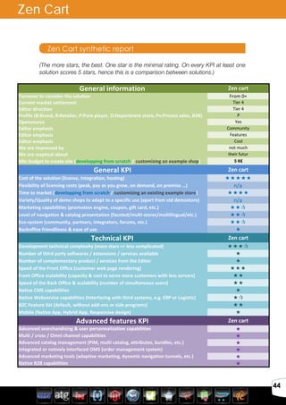 Avril 2012
44
Zen Cart synthetic report
Zen Cart
General	
  information Zen	
  cart
Turnover	
  to	
  consider	
  the	
  solution From	
  0+
Current	
  market	
  settlement Tier	
  4
Editor	
  direction Tier	
  4
Profile	
  (B:Brand,	
  R:Retailer,	
  P:Pure	
  player,	
  D:Department	
  store,	
  Pv:Private	
  sales,	
  B2B) P
Opensource Yes
Editor	
  emphasis Community
Editor	
  emphasis Features
Editor	
  emphasis Cost
We	
  are	
  impressed	
  by not	
  much
We	
  are	
  sceptical	
  about their	
  futur
Min	
  budget	
  to	
  create	
  site	
  (developping	
  from	
  scratch	
  /	
  customizing	
  an	
  example	
  shop) 5	
  K€
General	
  KPI Zen	
  cart
Cost	
  of	
  the	
  solution	
  (license,	
  integration,	
  hosting)	
  	
   
Flexibility	
  of	
  licensing	
  costs	
  (peak,	
  pay	
  as	
  you	
  grow,	
  on	
  demand,	
  on	
  premise	
  …) n/a
Time	
  to	
  market	
  (developping	
  from	
  scratch	
  /	
  customizing	
  an	
  existing	
  example	
  store) 
Variety/Quality	
  of	
  demo	
  shops	
  to	
  adapt	
  to	
  a	
  specific	
  use	
  (apart	
  from	
  std	
  demostore) n/a
Marketing	
  capabilities	
  (promotion	
  engine,	
  coupon,	
  gift	
  card,	
  etc.) 
Level	
  of	
  navigation	
  &	
  catalog	
  presentation	
  (faceted/multi-­‐stores/multilingual/etc.) 
Eco-­‐system	
  (community,	
  partners,	
  integrators,	
  forums,	
  etc.)	
   
Backoffice	
  friendliness	
  &	
  ease	
  of	
  use 
Technical	
  KPI Zen	
  cart
Development	
  technical	
  complexity	
  (more	
  stars	
  =>	
  less	
  complicated) 
Number	
  of	
  third	
  party	
  softwares	
  /	
  extensions	
  /	
  services	
  available	
   
Number	
  of	
  complementary	
  product	
  /	
  services	
  from	
  the	
  Editor 
Speed	
  of	
  the	
  Front	
  Office	
  (customer	
  web	
  page	
  rendering)	
   
Front	
  Office	
  scalability	
  (capacity	
  &	
  cost	
  to	
  serve	
  more	
  customers	
  with	
  less	
  servers)	
   
Speed	
  of	
  the	
  Back	
  Office	
  &	
  scalability	
  (number	
  of	
  simultaneous	
  users) 
Native	
  CMS	
  capabilities 
Native	
  Webservice	
  capabilities	
  (Interfacing	
  with	
  third	
  systems,	
  e.g.	
  ERP	
  or	
  Logistic) 
B2C	
  Feature	
  list	
  (default,	
  without	
  add-­‐ons	
  or	
  side	
  programs) 
Mobile	
  (Native	
  App,	
  Hybrid	
  App,	
  Responsive	
  design)	
   
Advanced	
  features	
  KPI Zen	
  cart
Advanced	
  searchandising	
  &	
  user	
  personnalization	
  capabilities 
Multi	
  /	
  cross	
  /	
  Omni	
  channel	
  capabilities 
Advanced	
  catalog	
  management	
  (PIM,	
  multi	
  catalog,	
  attributes,	
  bundles,	
  etc.) 
Integrated	
  or	
  natively	
  interfaced	
  OMS	
  (order	
  management	
  system) 
Advanced	
  marketing	
  tools	
  (adaptive	
  marketing,	
  dynamic	
  navigation	
  tunnels,	
  etc.) 
Native	
  B2B	
  capabilities 
(The more stars, the best. One star is the minimal rating. On every KPI at least one
solution scores 5 stars, hence this is a comparison between solutions.)
 