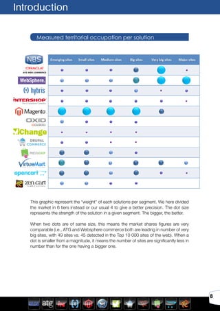 8
This graphic represent the “weight” of each solutions per segment. We here divided
the market in 6 tiers instead or our usual 4 to give a better precision. The dot size
represents the strength of the solution in a given segment. The bigger, the better.
When two dots are of same size, this means the market shares figures are very
comparable (i.e., ATG and Websphere commerce both are leading in number of very
big sites, with 49 sites vs. 45 detected in the Top 10 000 sites of the web). When a
dot is smaller from a magnitude, it means the number of sites are significantly less in
number than for the one having a bigger one.
Introduction
Measured territorial occupation per solution
 