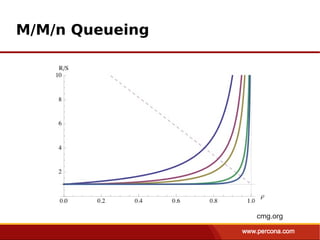 M/M/n Queueing




                 cmg.org
 