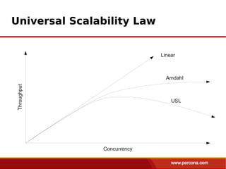 Universal Scalability Law


                             Linear



                               Amdahl
Throughput




                                 USL




               Concurrency
 