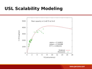 USL Scalability Modeling
 