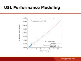 USL Performance Modeling
 