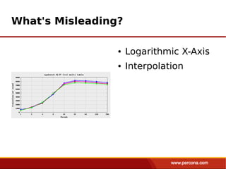 What's Misleading?

                 ●   Logarithmic X-Axis
                 ●   Interpolation
 