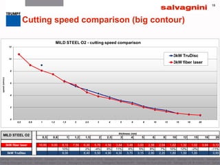 1818
Cutting speed comparison (big contour)
0,5 0,8 1 1,2 1,5 2 2,5 3 4 5 6 8 10 12 15 18 20
3kW fiber laser 10,80 9,00 8,10 7,50 6,30 5,70 4,50 3,84 3,48 3,00 2,58 2,04 1,62 1,32 1,02 0,84 0,72
10% 2% -4% 8% 11% 6% 5% 8% 7% 10% 12% -2% -11%
3kW TruDisc 9,00 6,40 5,50 4,90 4,30 3,70 3,15 2,80 2,20 1,80 1,50 1,00 0,65
MILD STEEL O2
thickness (mm)
 